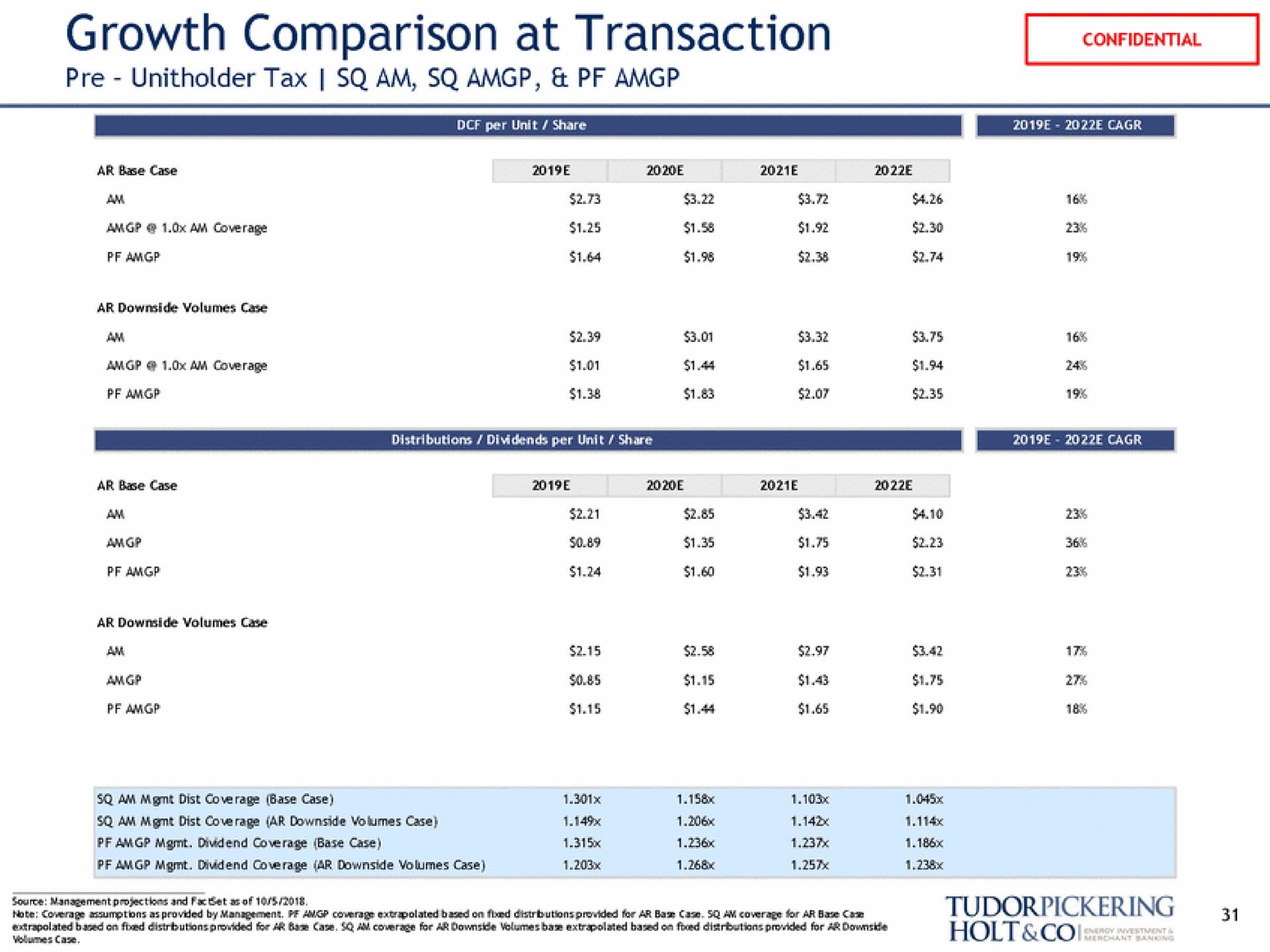 growth comparison at transaction tax am | Tudor, Pickering, Holt & Co