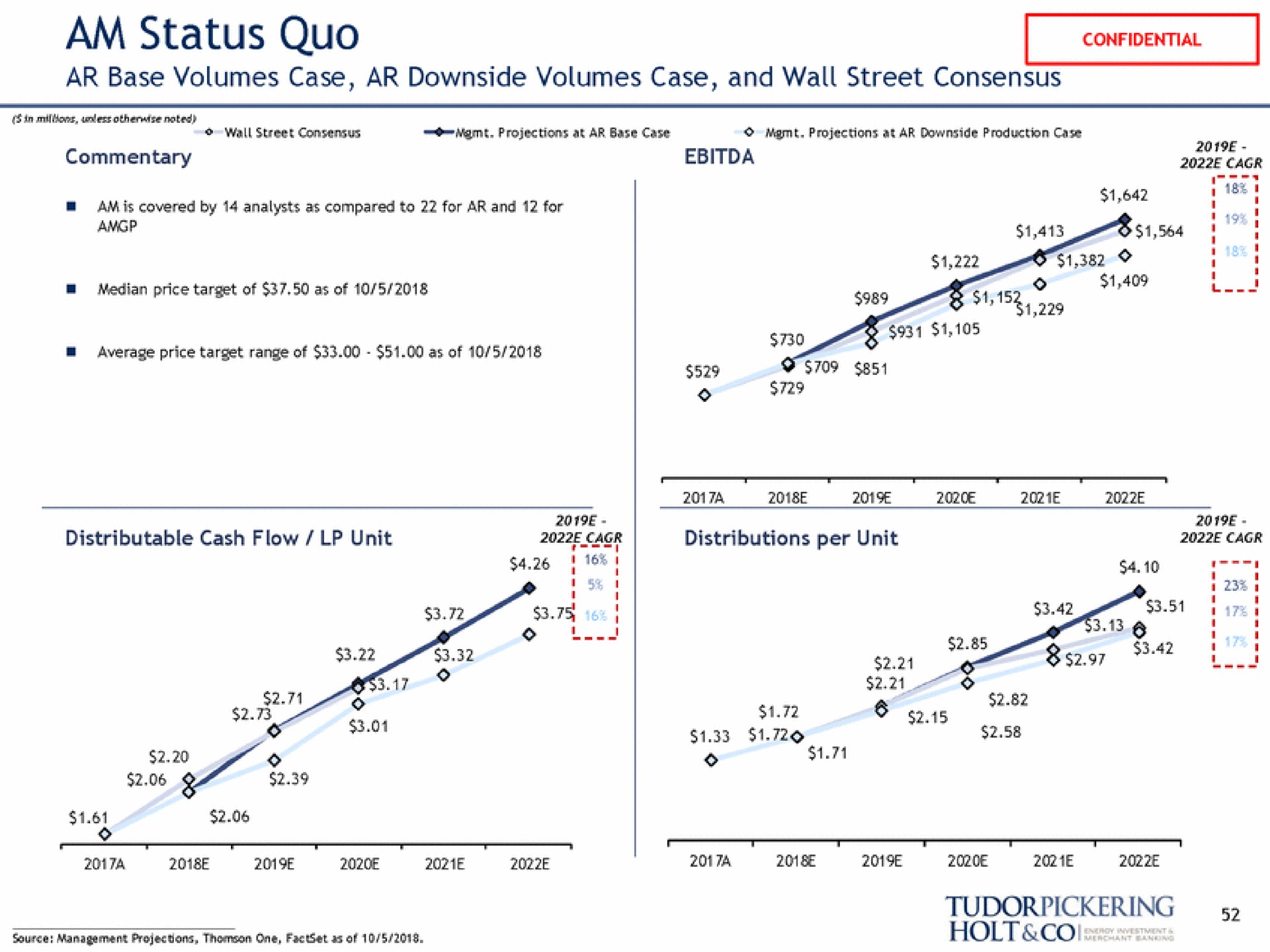 am status quo base volumes case downside volumes case and wall street consensus fag | Tudor, Pickering, Holt & Co