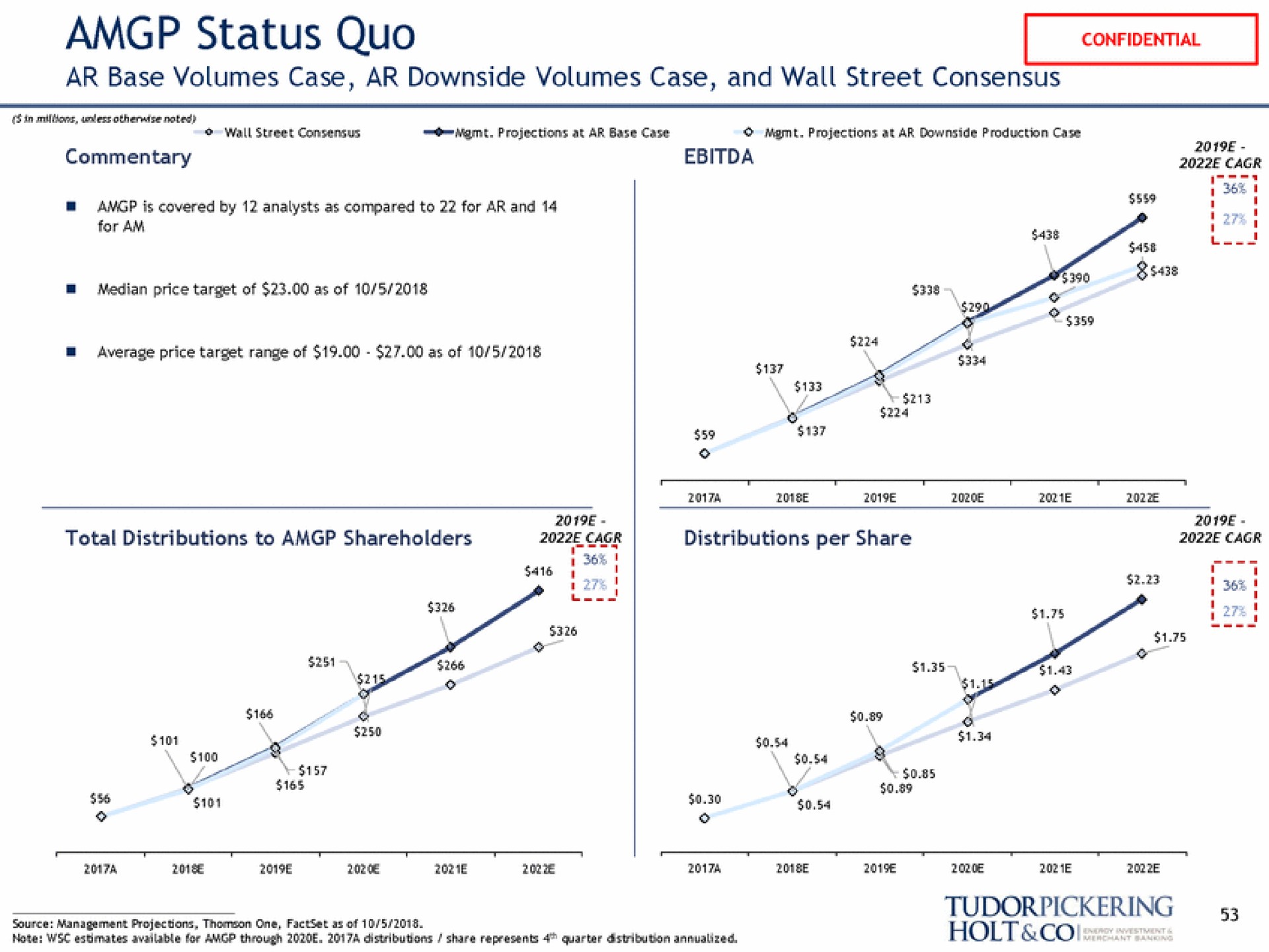 status quo base volumes case downside volumes case and wall street consensus holt | Tudor, Pickering, Holt & Co