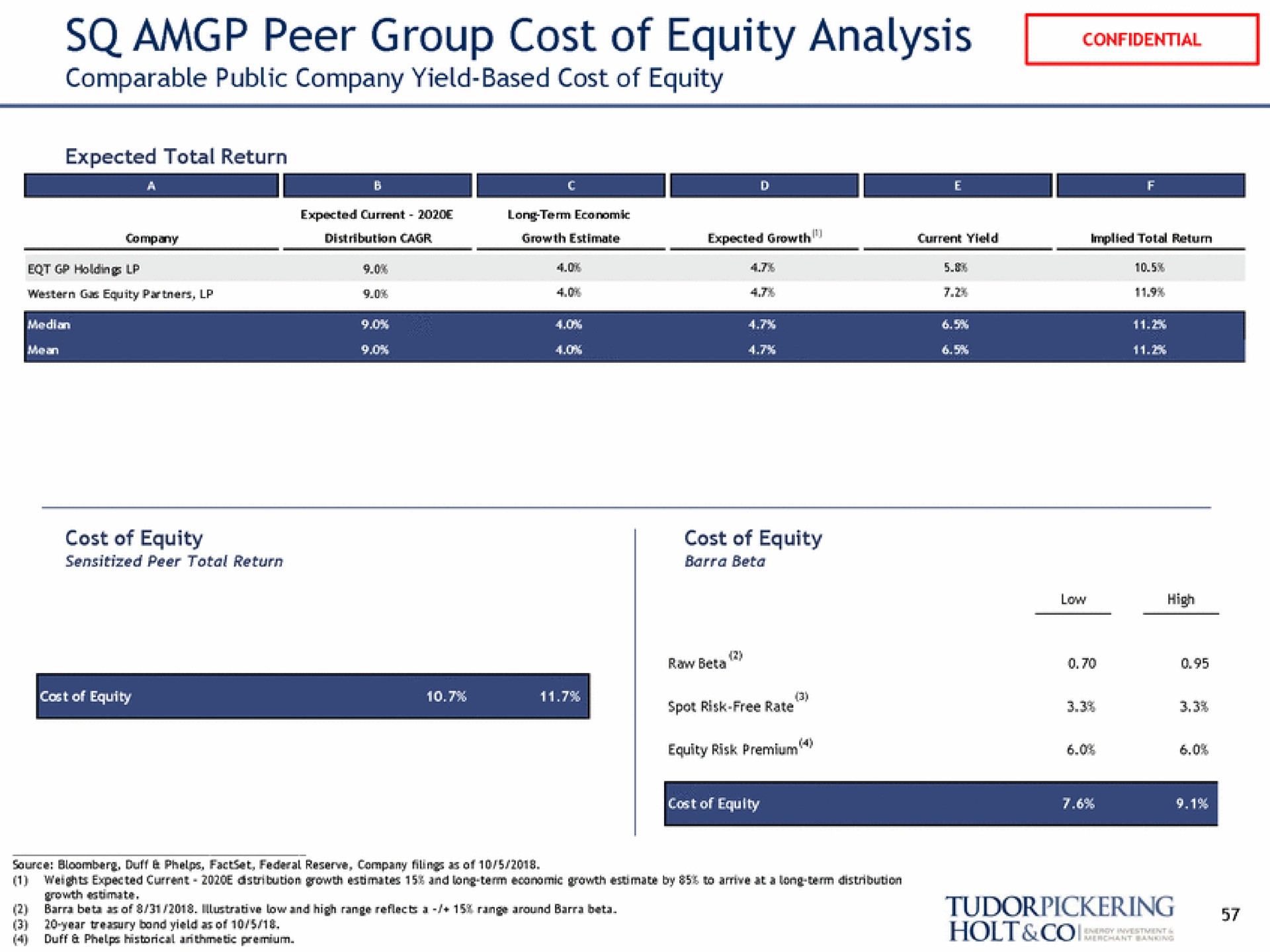 peer group cost of equity analysis comparable public company yield based cost of equity | Tudor, Pickering, Holt & Co