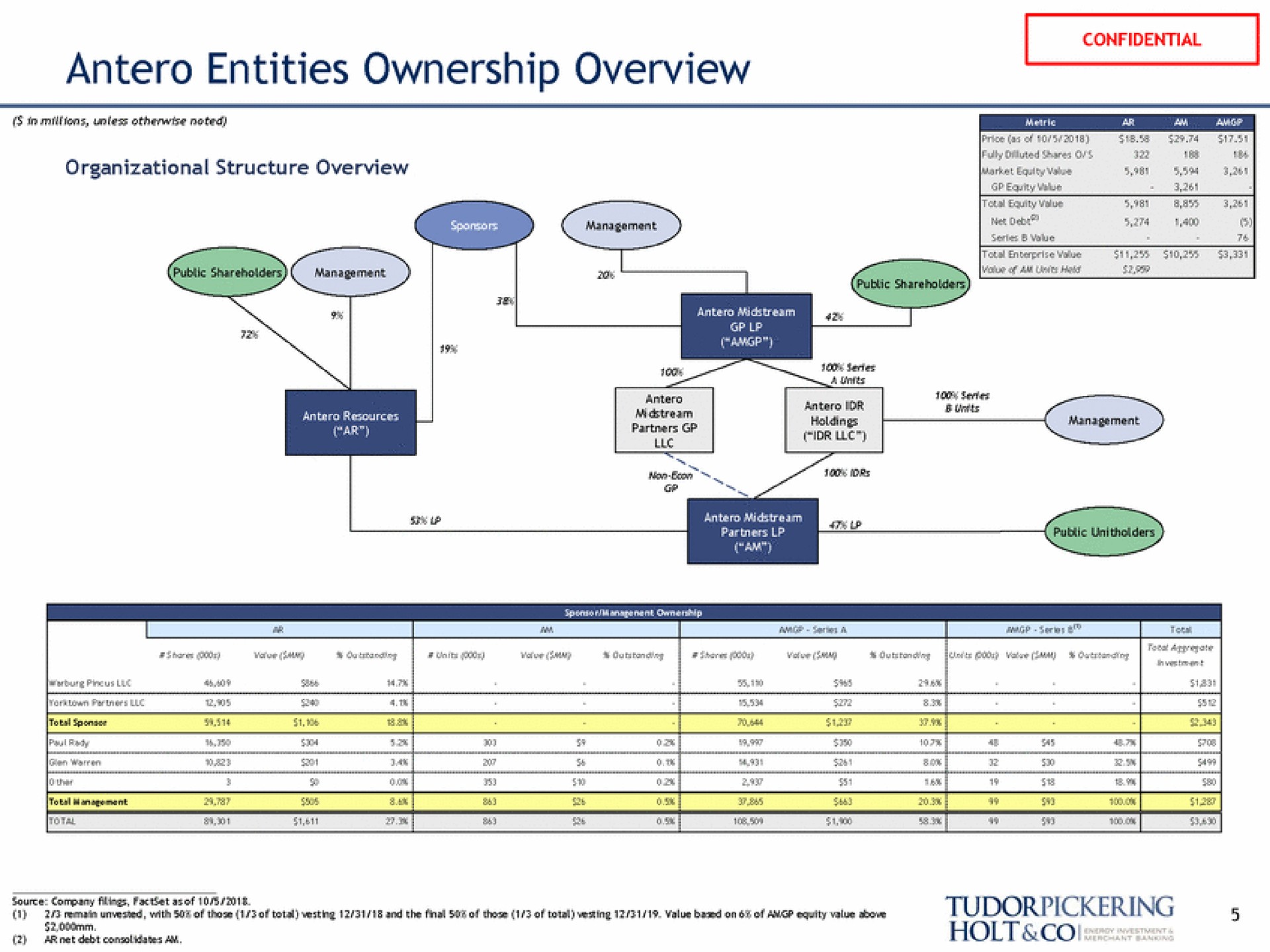 entities ownership overview | Tudor, Pickering, Holt & Co