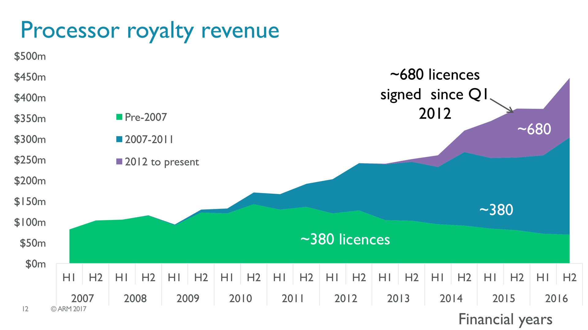 processor royalty revenue | SoftBank