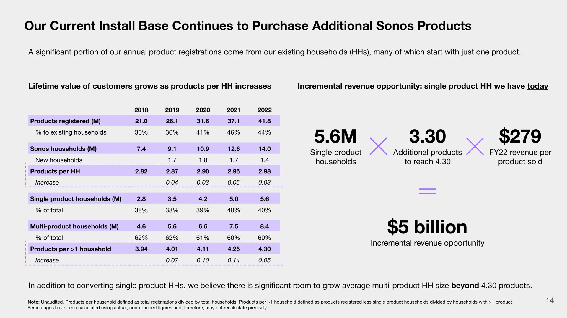 our current install base continues to purchase additional products billion | Sonos