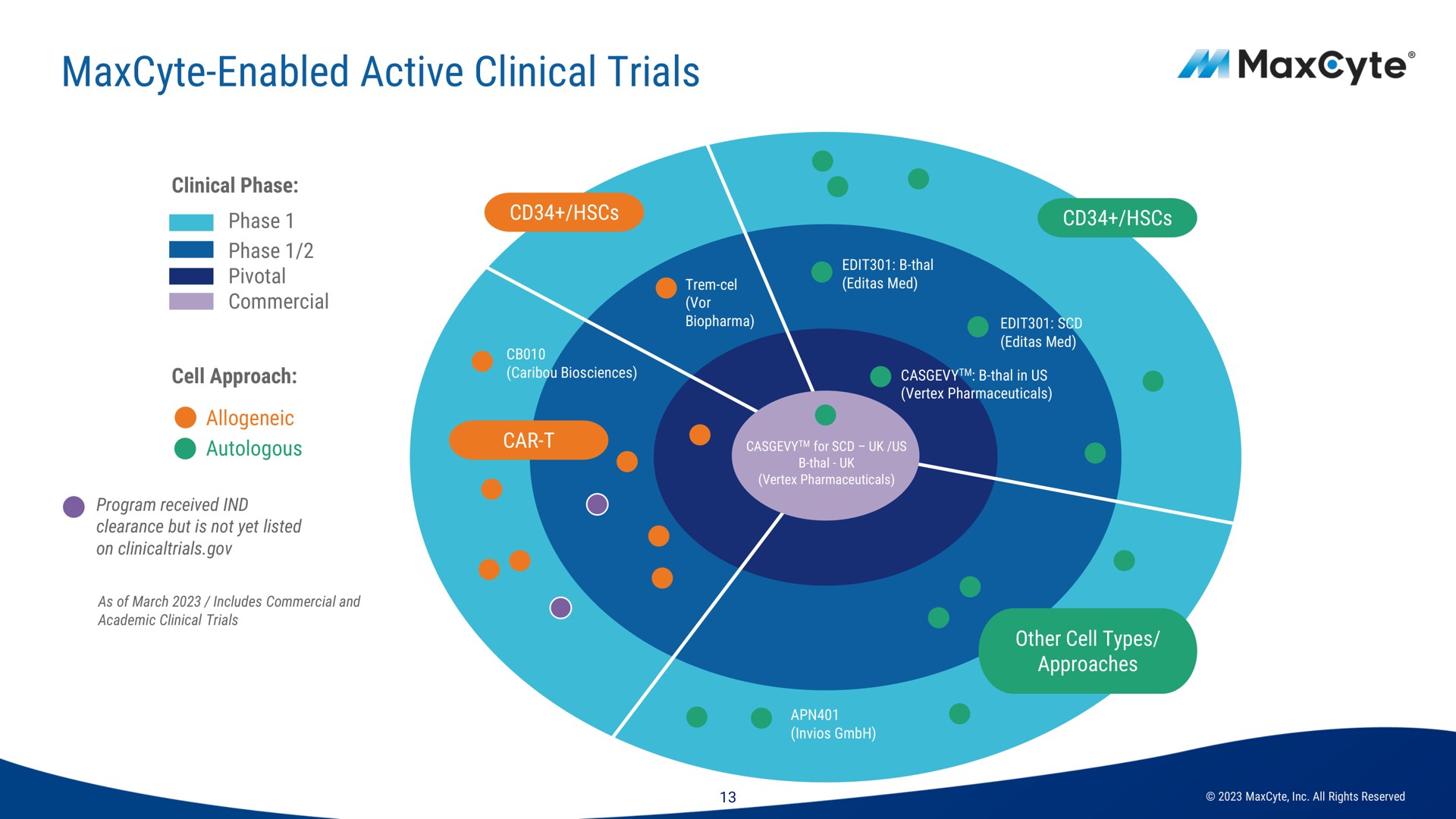 enabled active clinical trials | MaxCyte