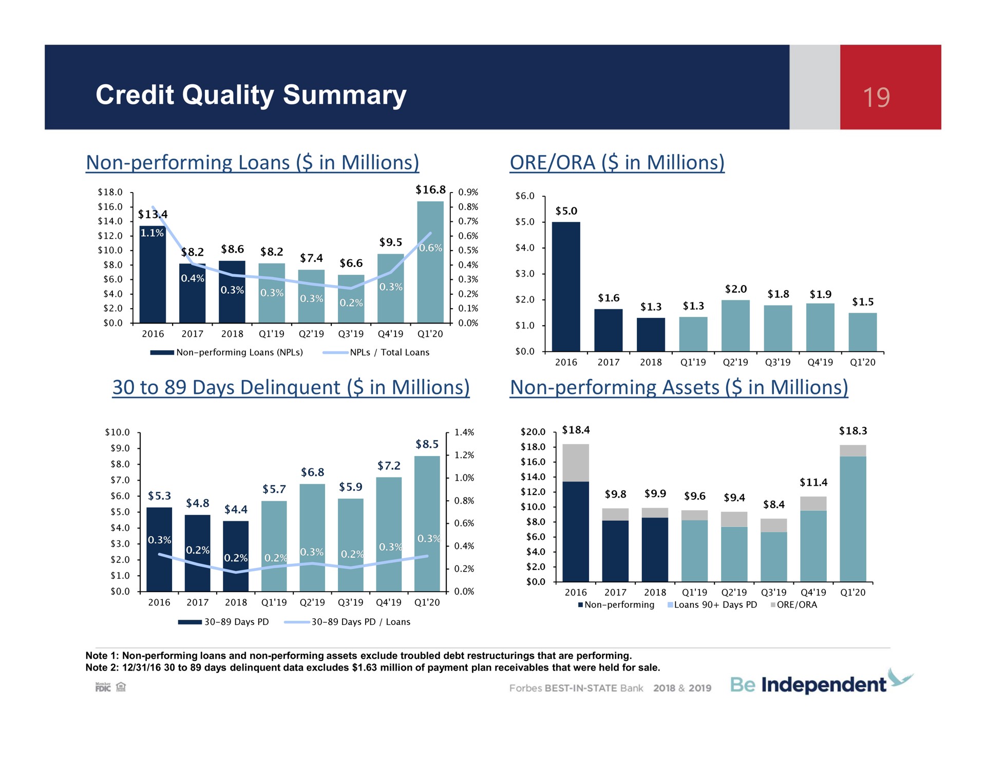credit quality summary non performing loans in millions ore ora in millions to days delinquent in millions non performing assets in millions | Independent Bank Corp