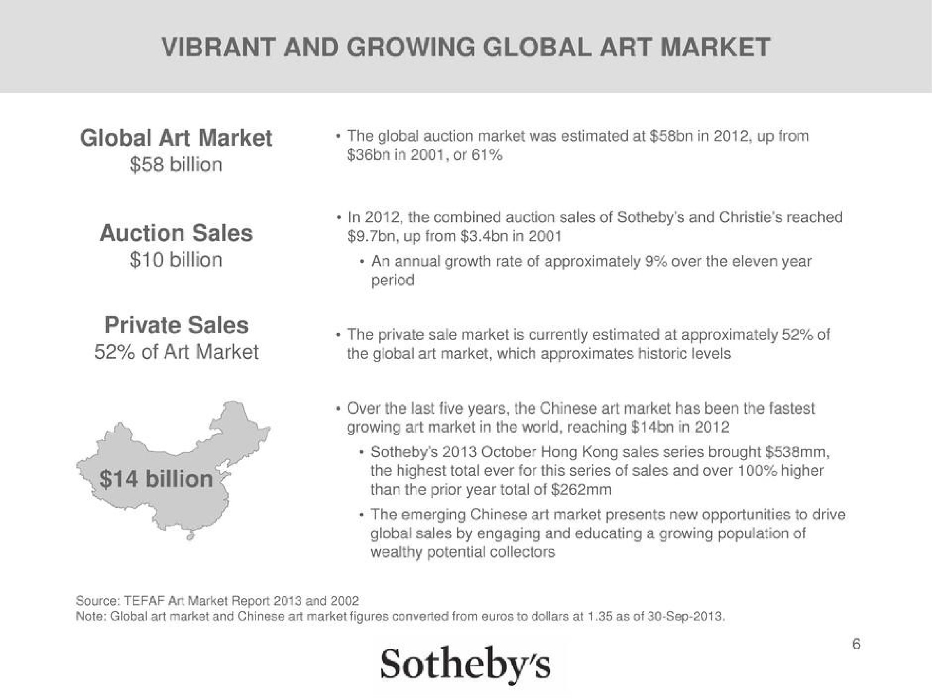 vibrant and growing global art market billion auction sales up from in | Sotheby's