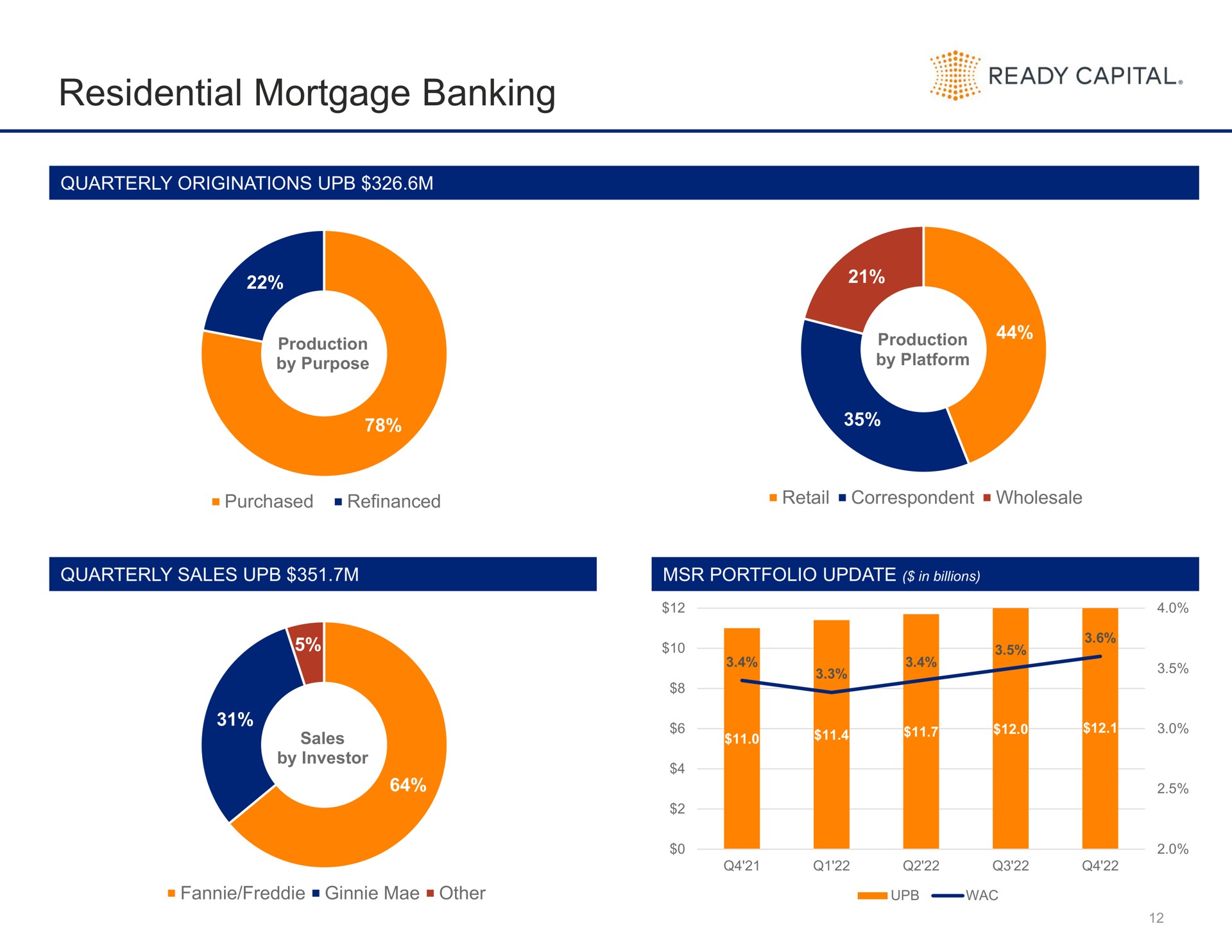 residential mortgage banking | Ready Capital