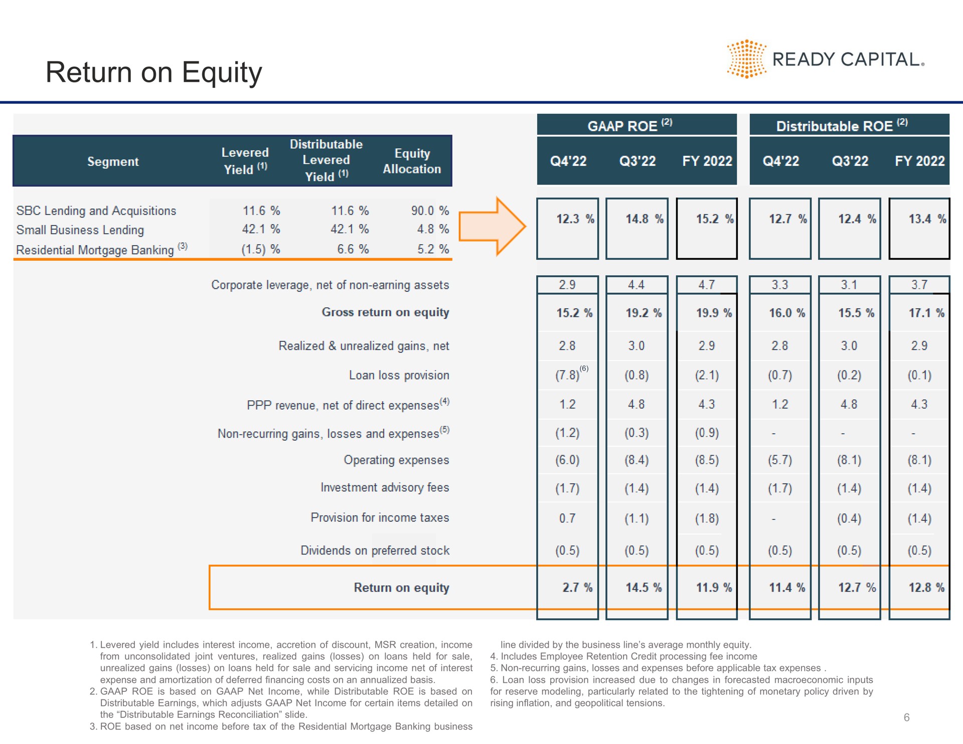 return on equity ready capital corporate leverage net of non assets | Ready Capital