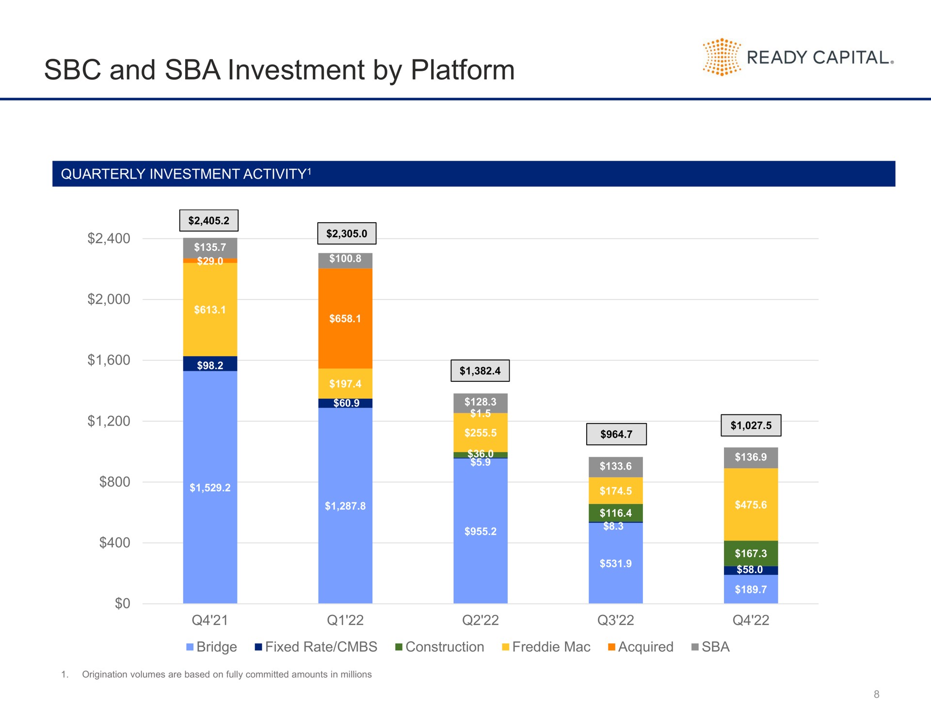 and investment by platform ready capital | Ready Capital