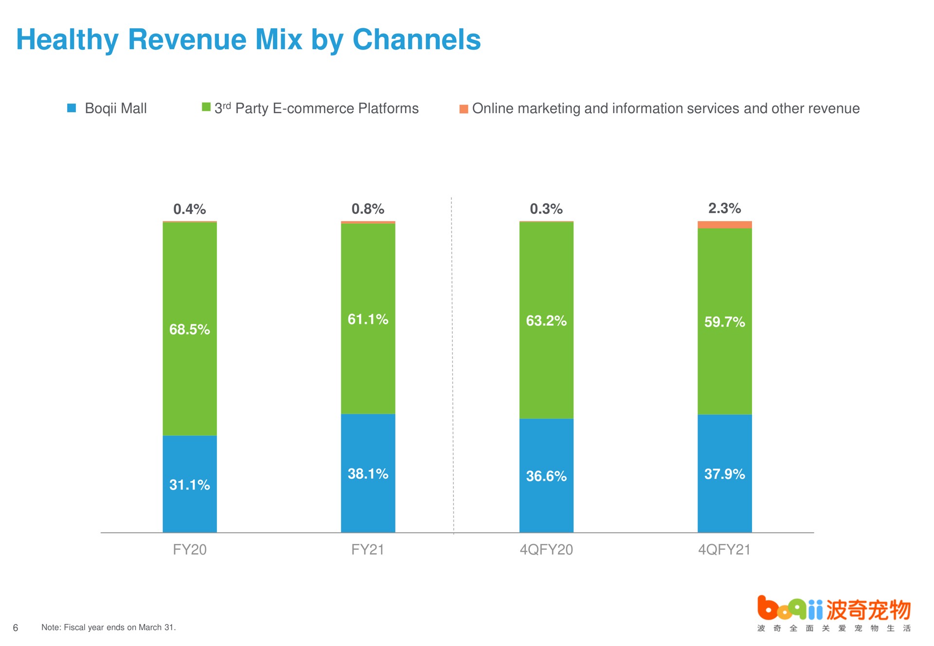 healthy revenue mix by channels | Boqii Holding
