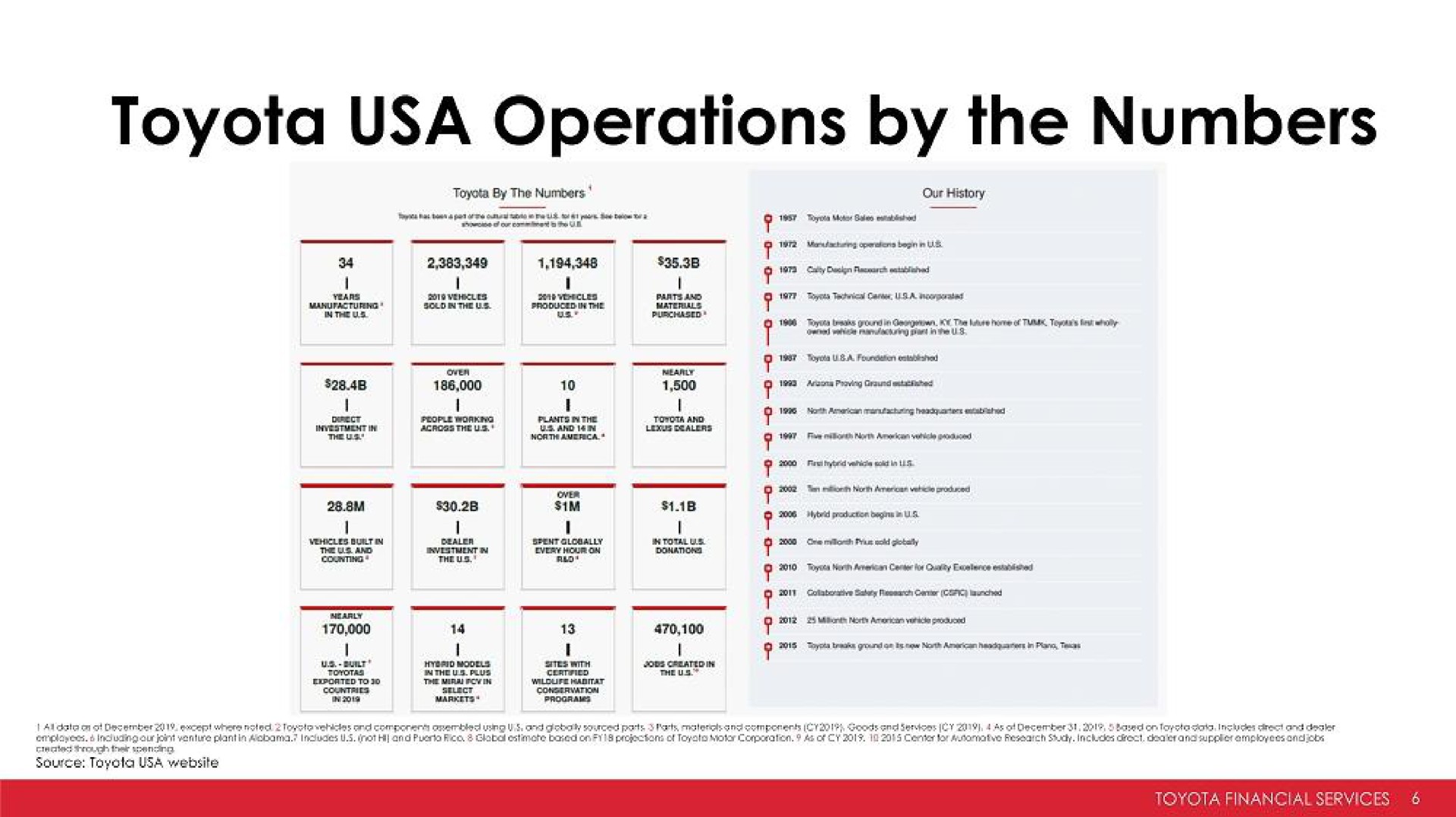 operations by the numbers | Toyota