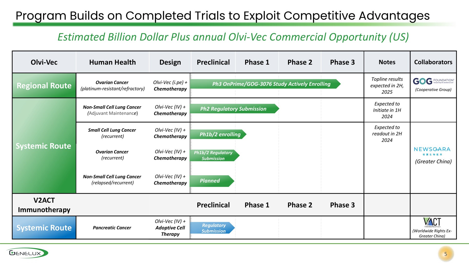 program builds on completed trials to exploit competitive advantages estimated billion dollar plus annual commercial opportunity us | Genelux