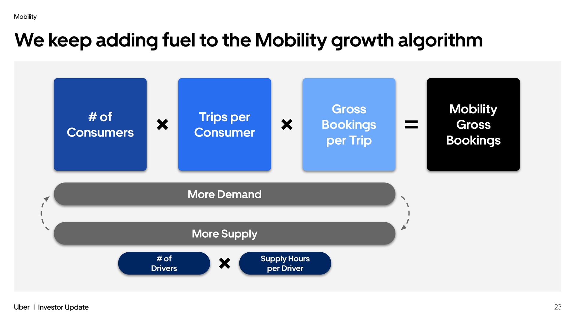 we keep adding fuel to the mobility growth algorithm of consumers trips per consumer gross bookings per trip mobility gross bookings more demand more supply | Uber