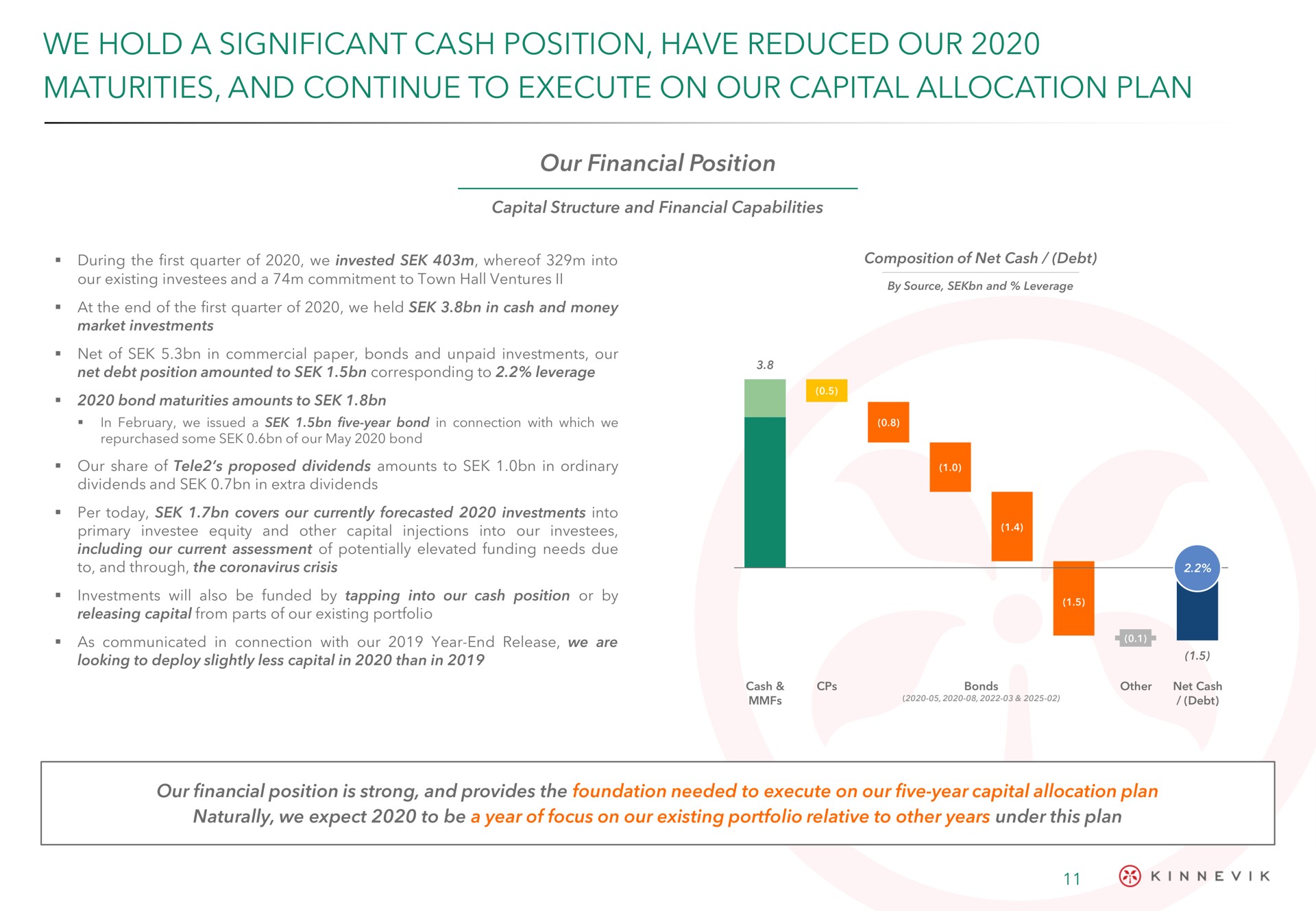 we hold a significant cash position have reduced our maturities and continue to execute on our capital allocation plan | Kinnevik