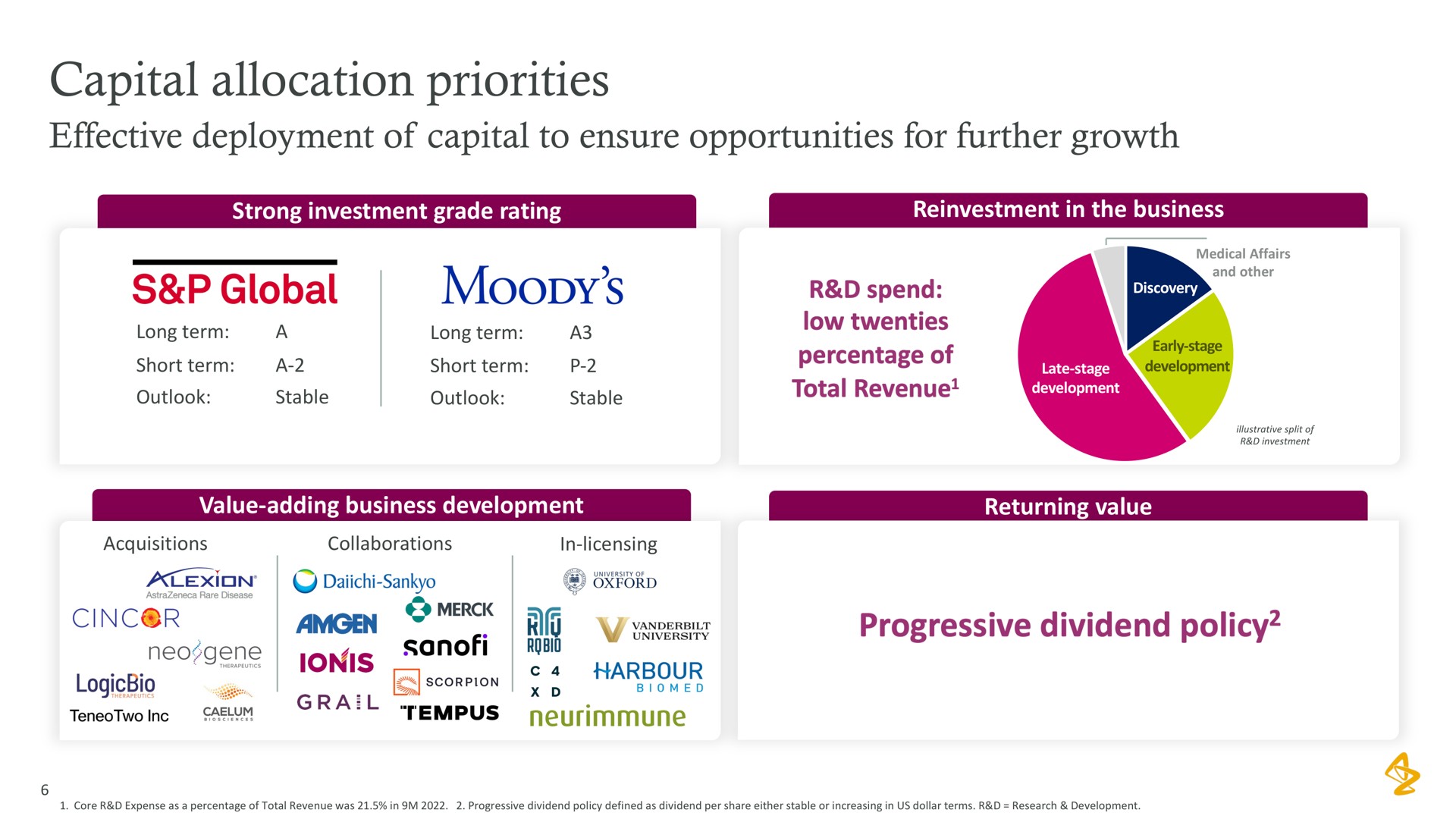 capital allocation priorities global spend | AstraZeneca