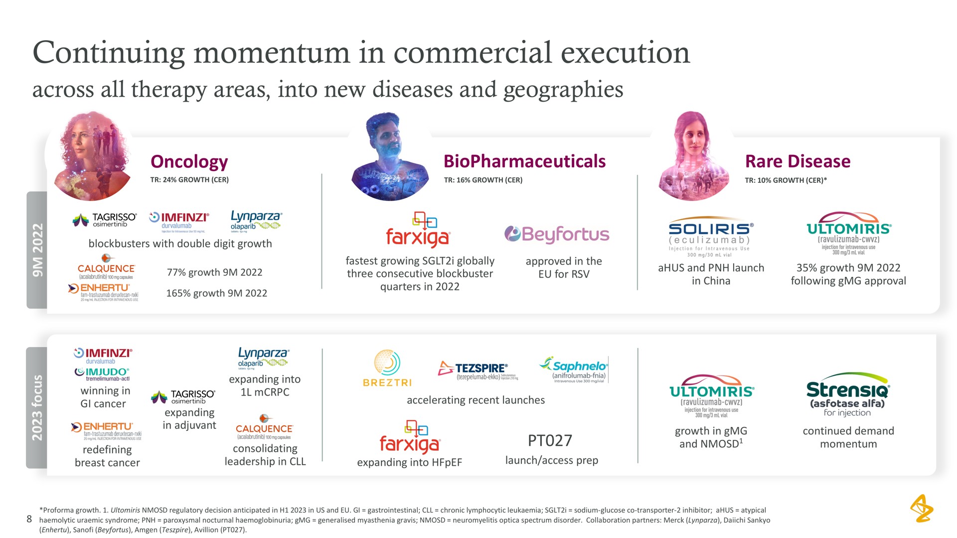 continuing momentum in commercial execution | AstraZeneca