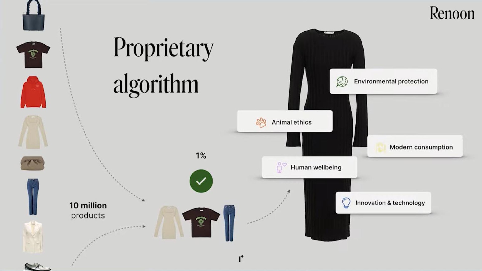 proprietary algorithm | Renoon