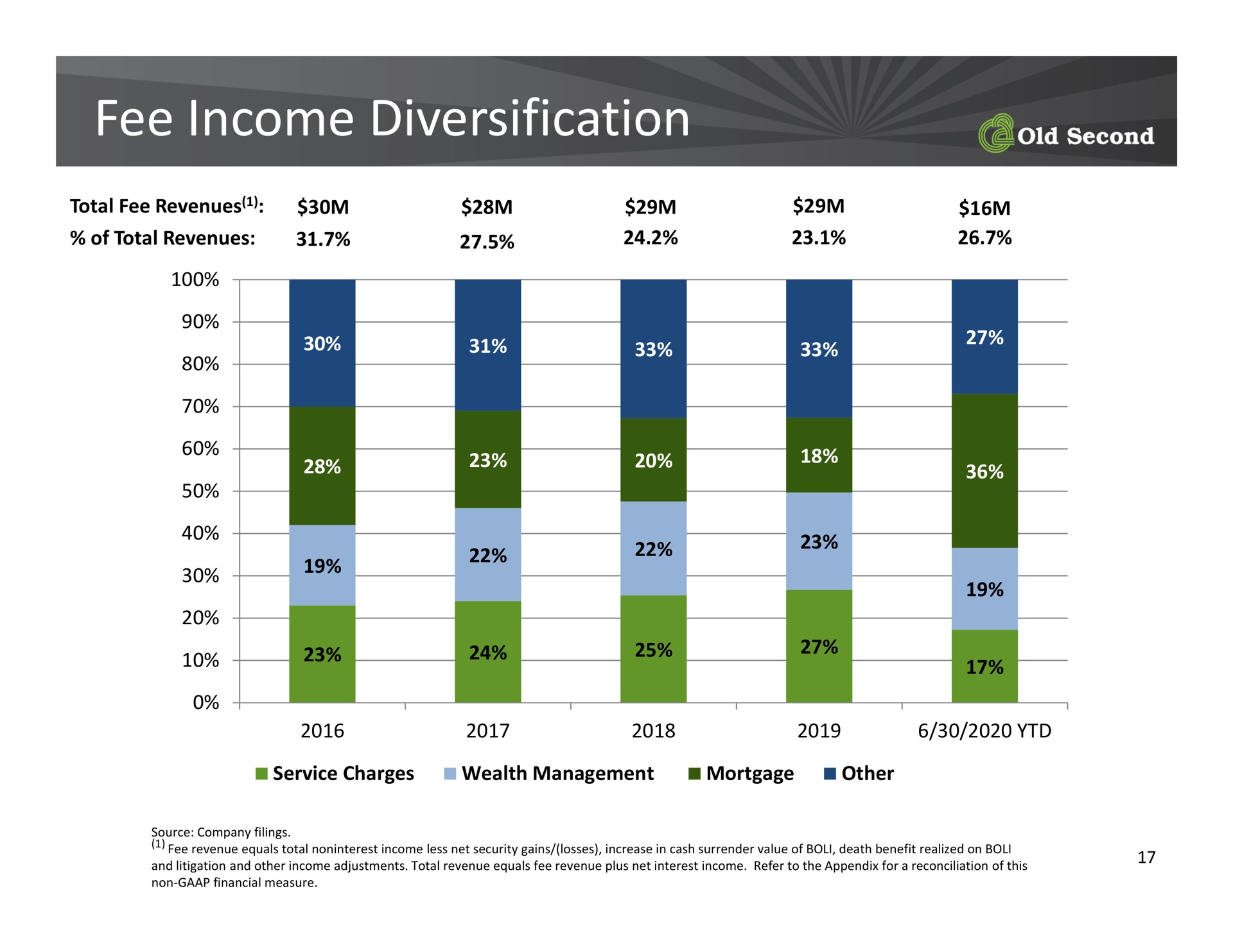fee income diversification | Old Second Bancorp
