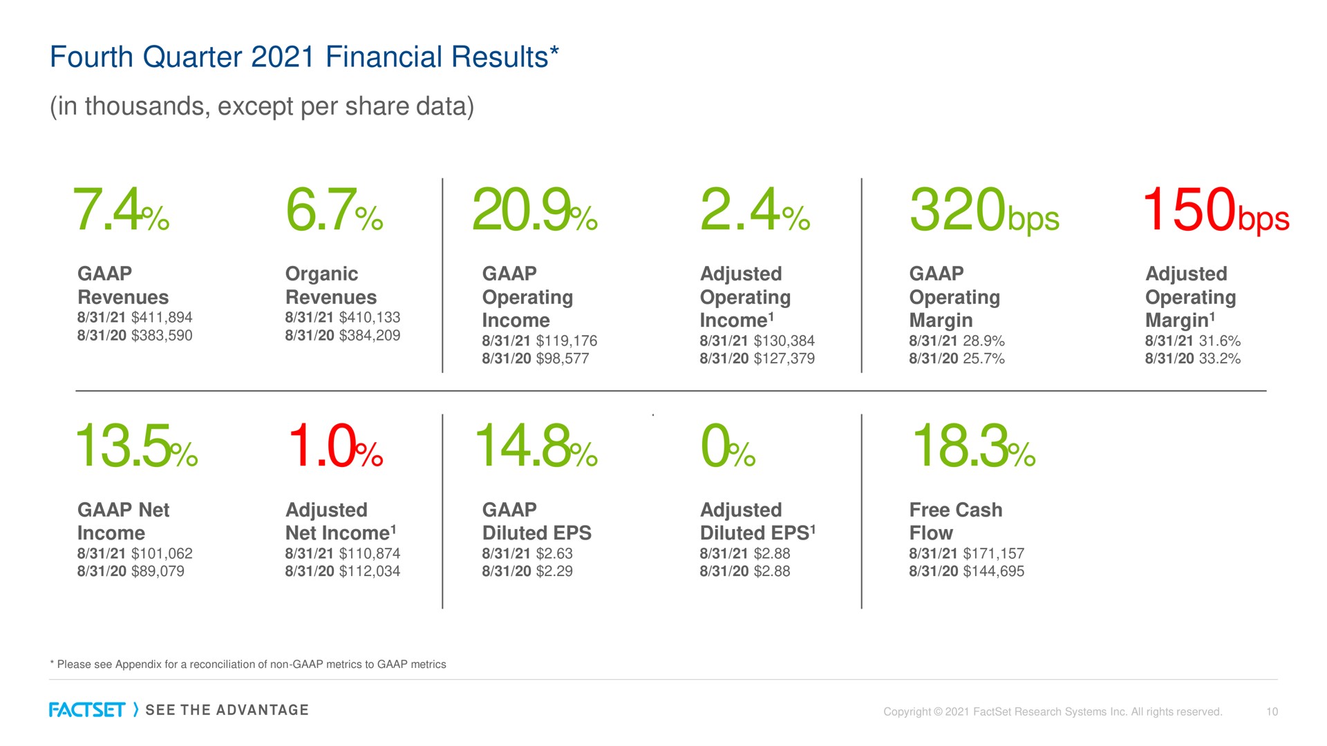 fourth quarter financial results in thousands except per share data | Factset