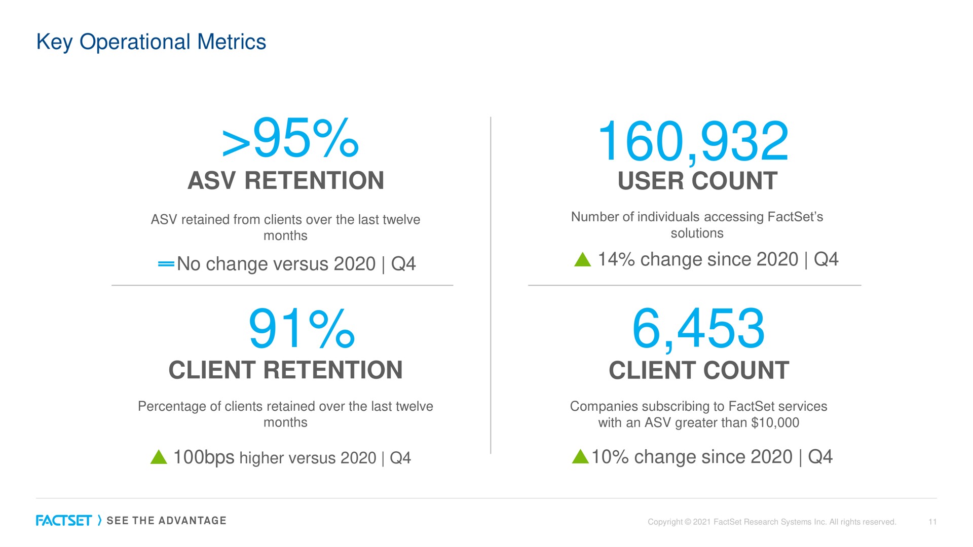 key operational metrics retention no change versus client retention user count change since client count change since a a | Factset