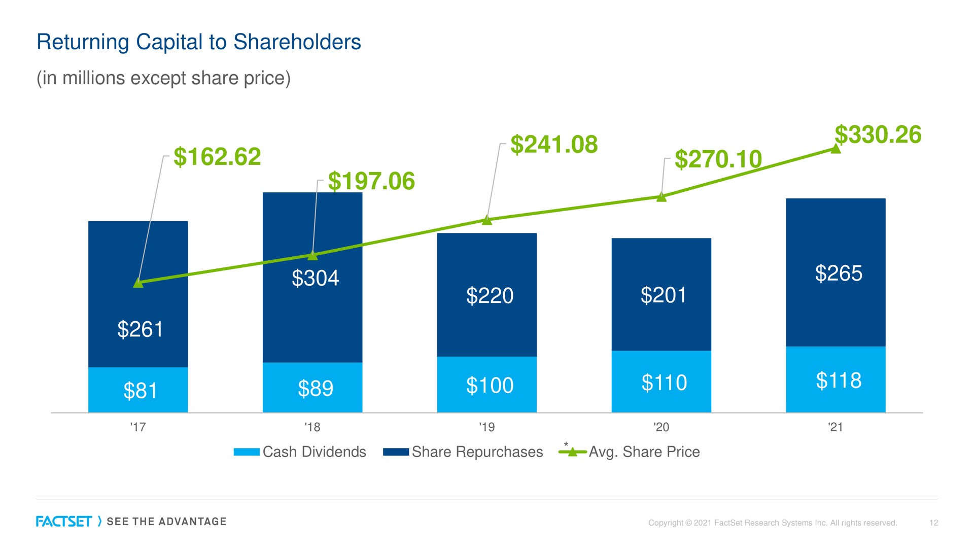returning capital to shareholders in millions except share price | Factset