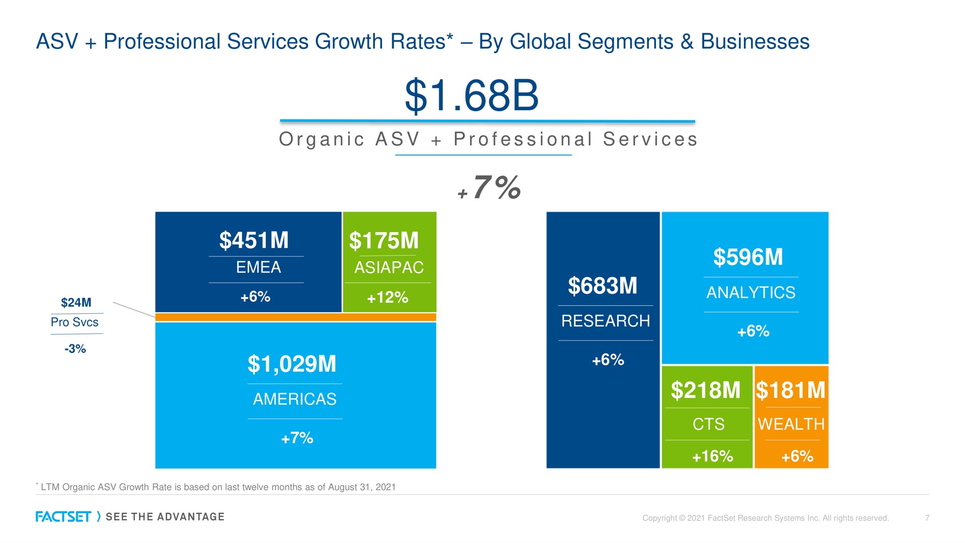 professional services growth rates by global segments businesses a i a i a i organic tots research analytics | Factset