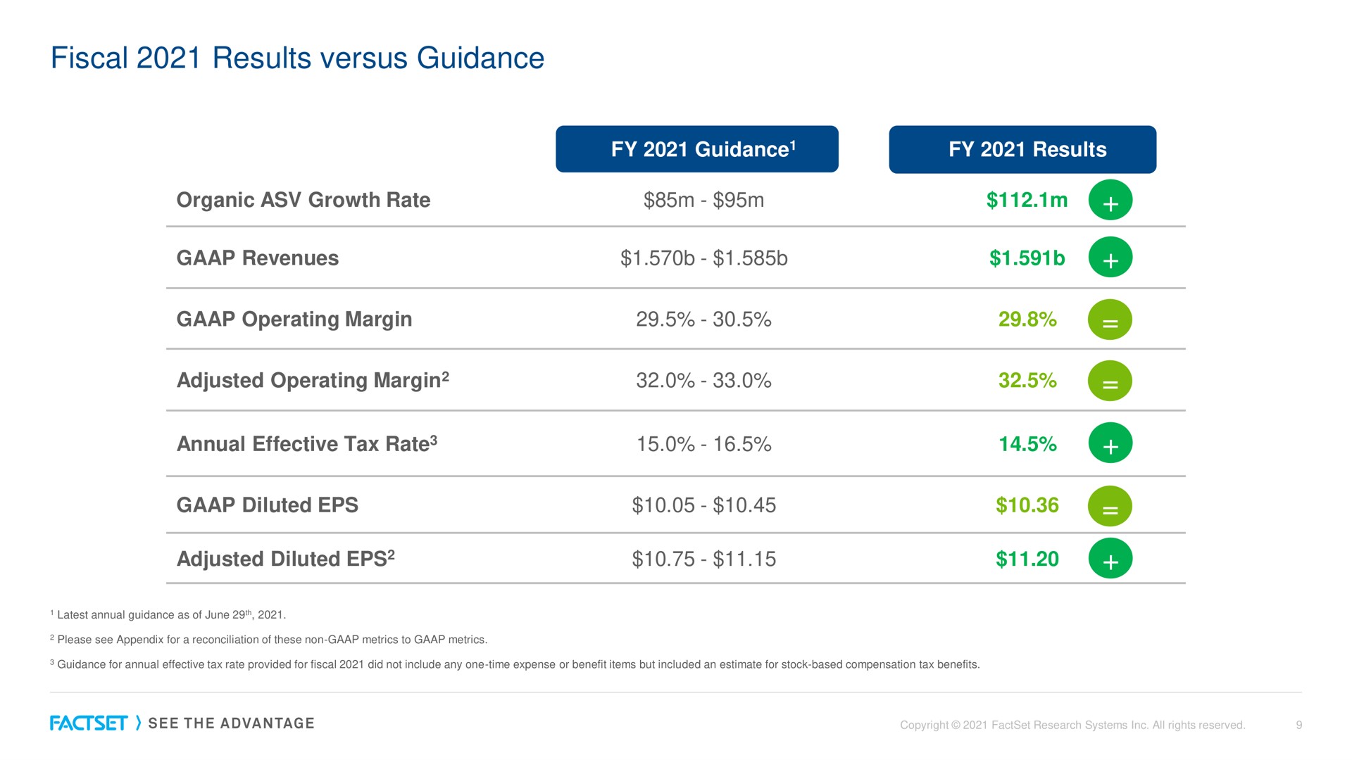fiscal results versus guidance diluted | Factset