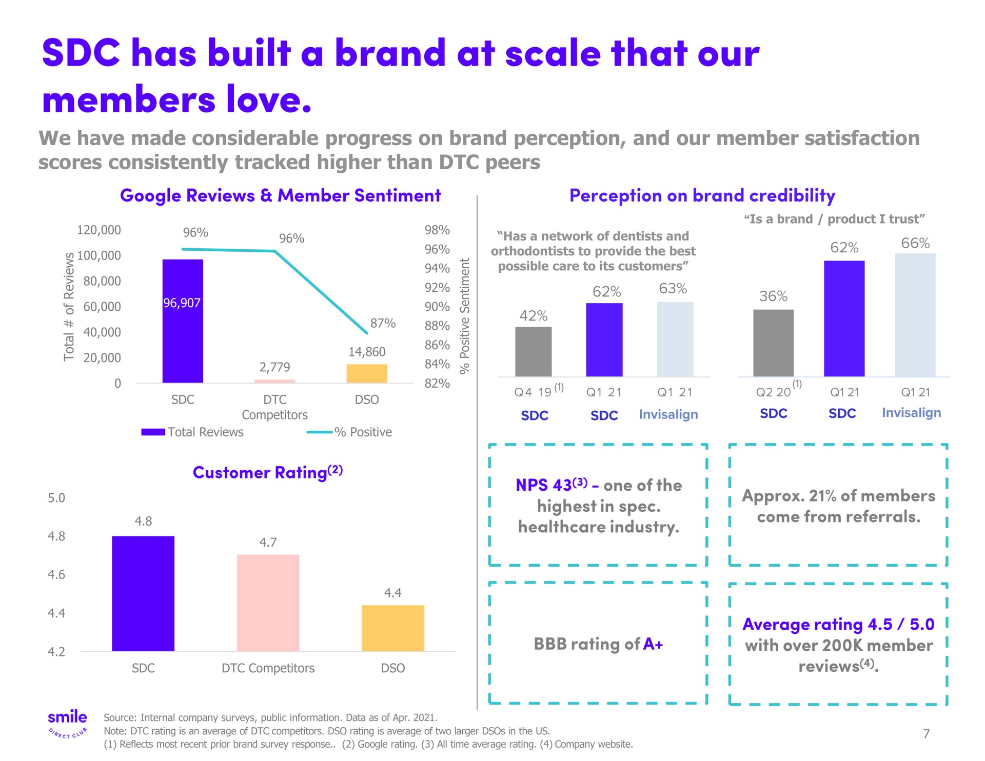 we have made considerable progress on brand perception and our member satisfaction scores consistently tracked higher than peers has built a at scale that members love | SmileDirectClub