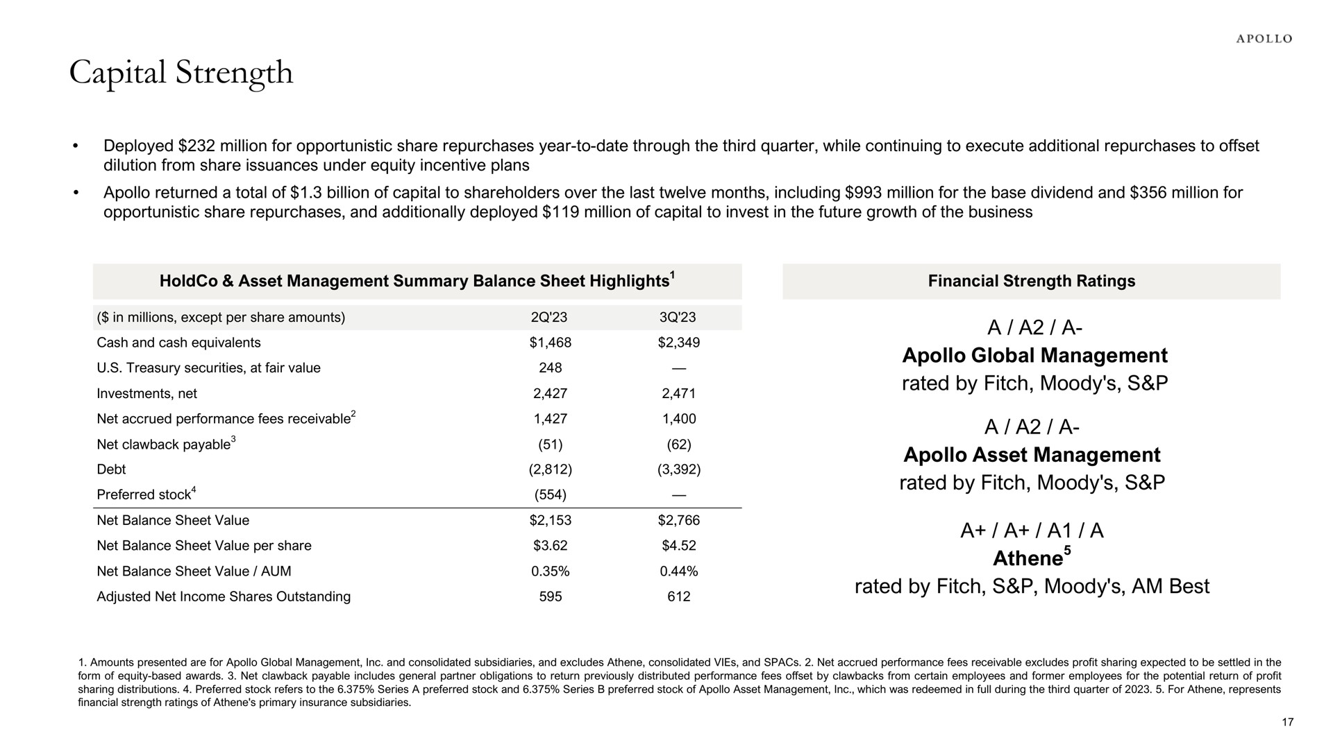 capital strength a a a global management rated by fitch moody a a a asset management rated by fitch moody a a a a rated by fitch moody am best a | Apollo Global Management