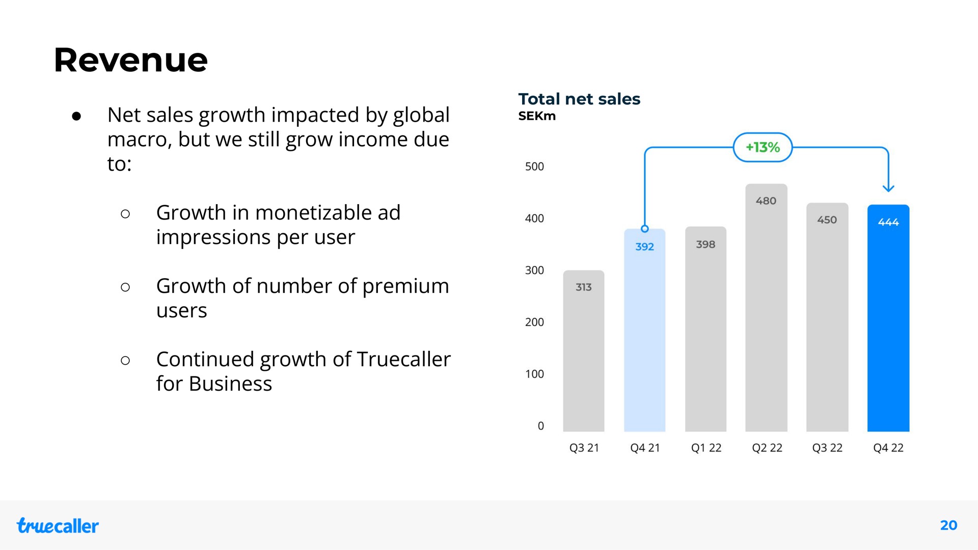 revenue net sales growth impacted by global macro but we still grow income due to growth in impressions per user growth of number of premium users continued growth of for business | Truecaller