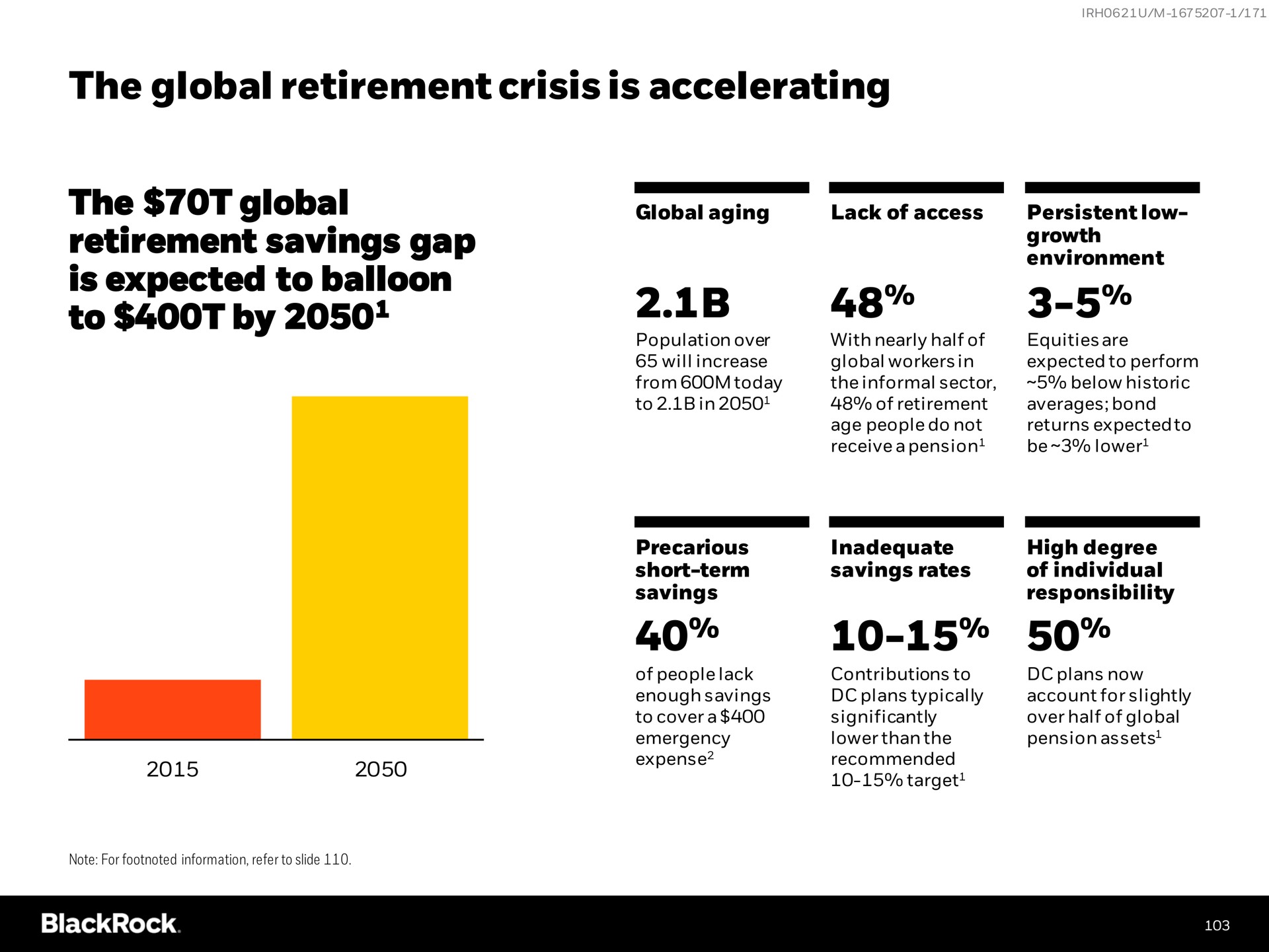 the global retirement crisis is accelerating the global retirement savings gap is expected to balloon to by rows or | BlackRock