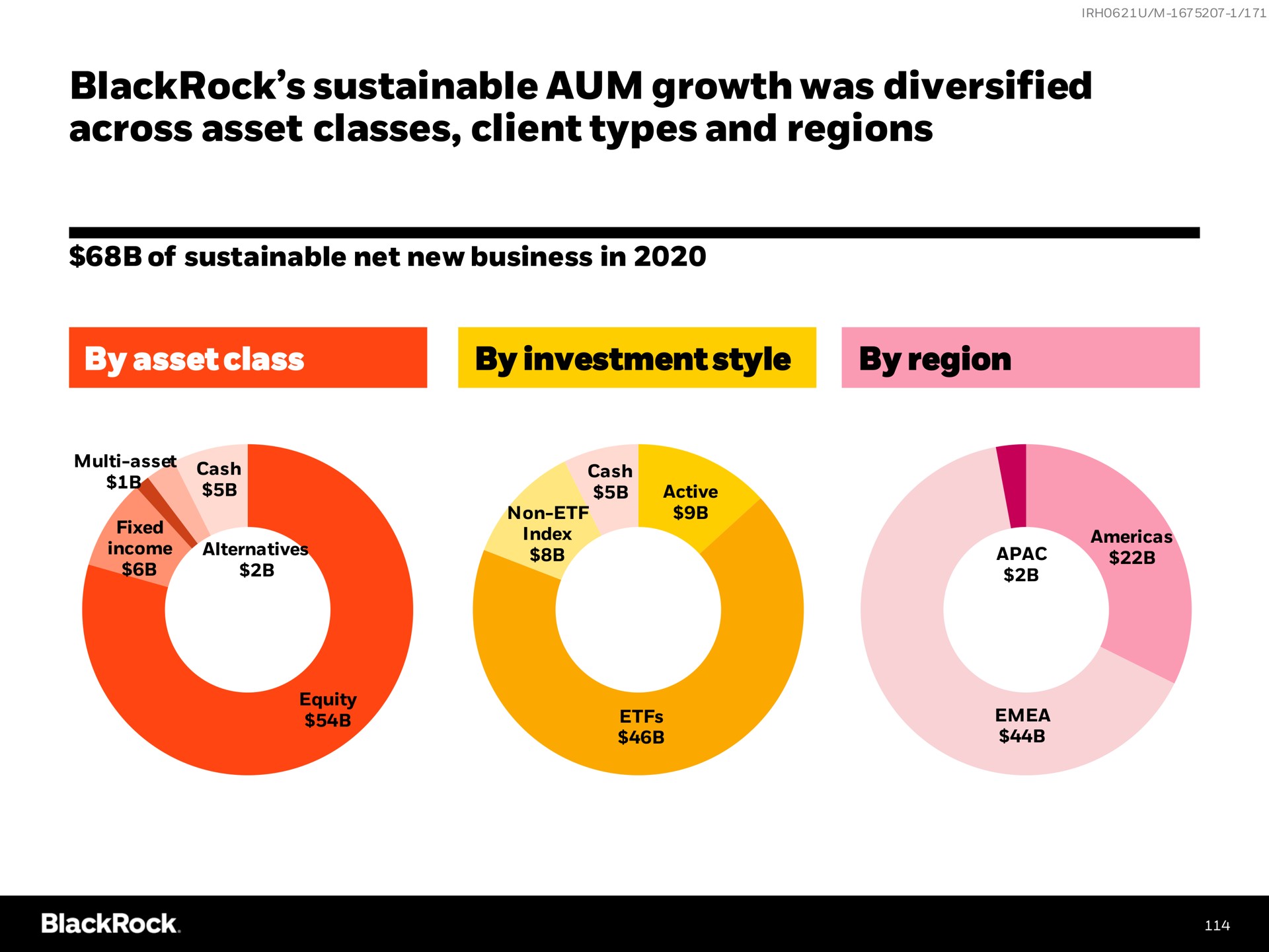 sustainable aum growth was diversified across asset classes client types and regions by asset class by investment style by region | BlackRock
