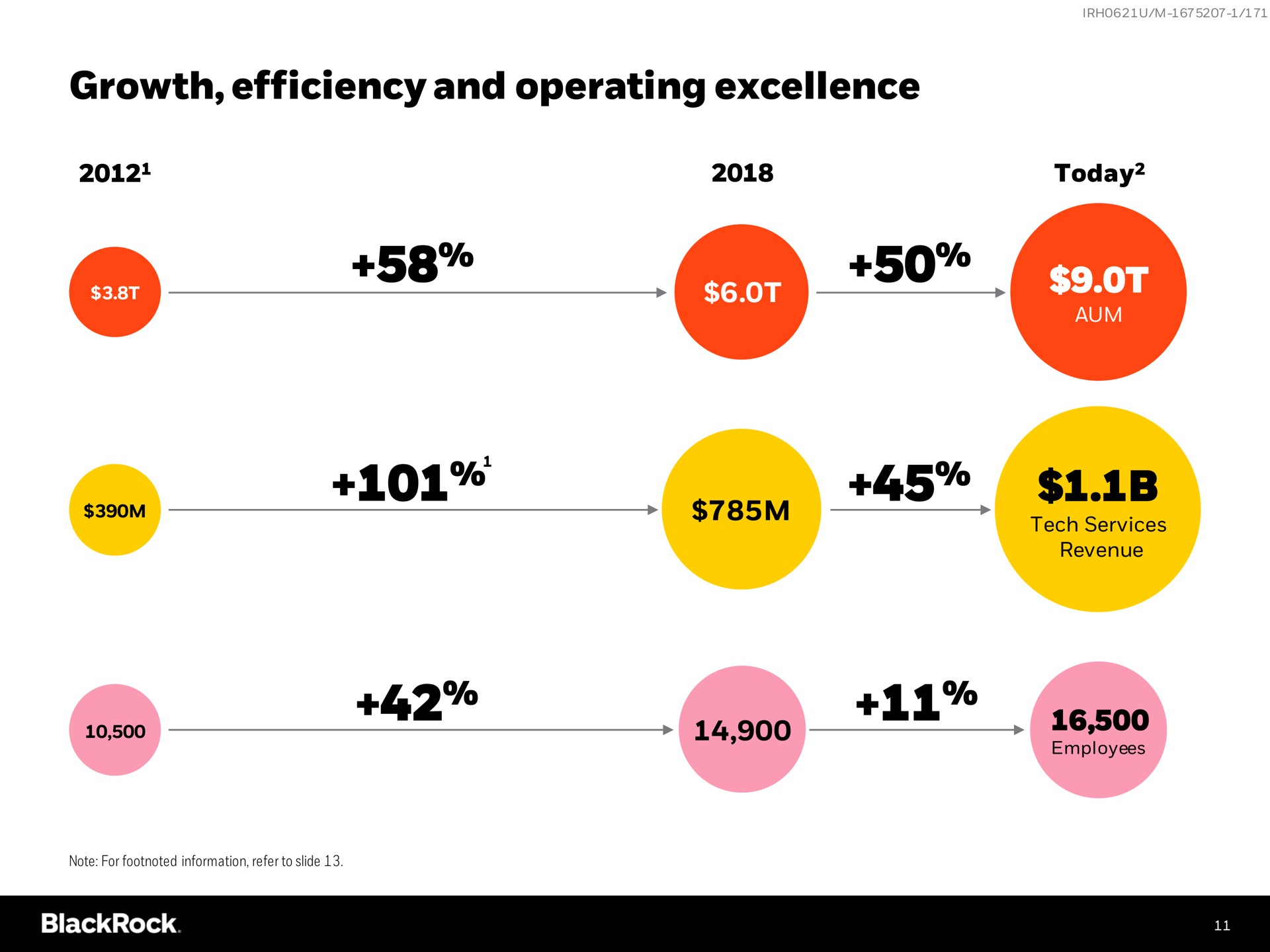growth efficiency and operating excellence today | BlackRock