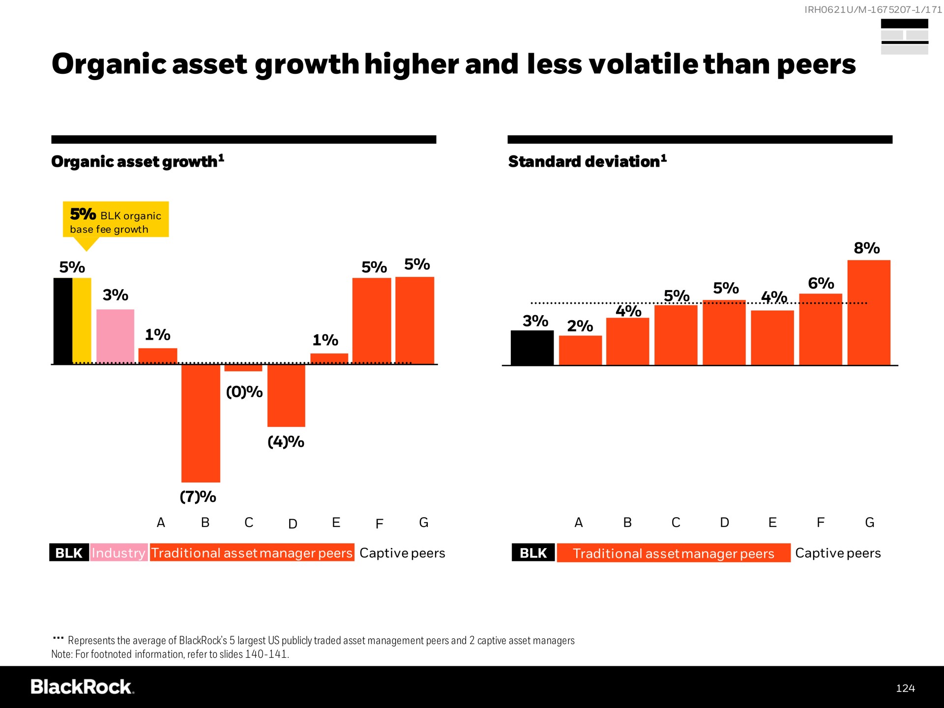 organic asset growth higher and less volatile than peers | BlackRock