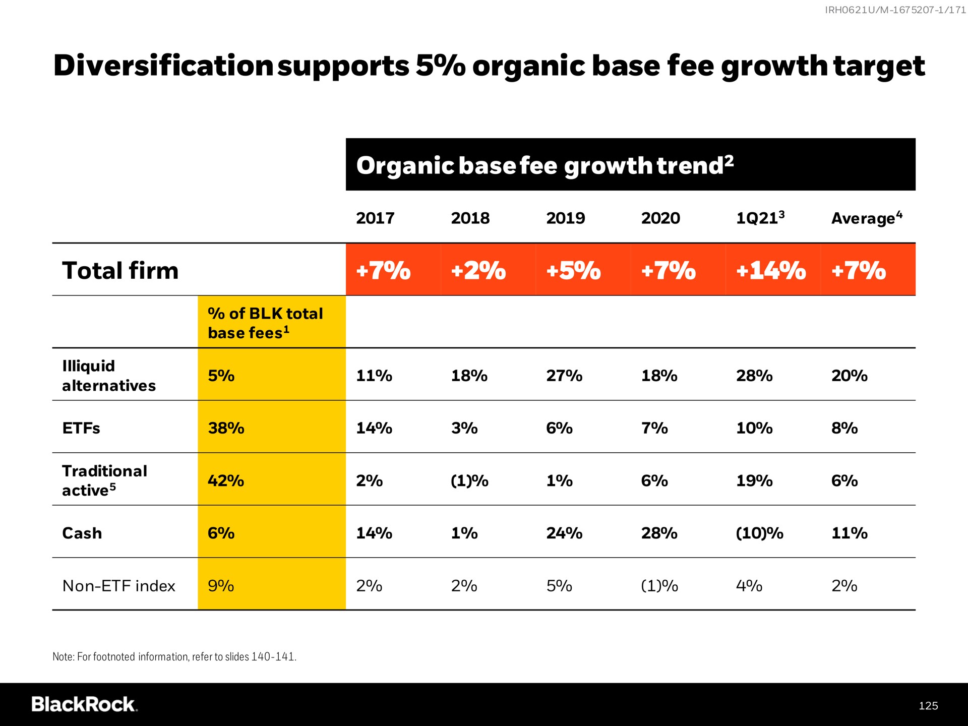 diversification supports organic base fee growth target organic base fee growth trend total firm trend | BlackRock