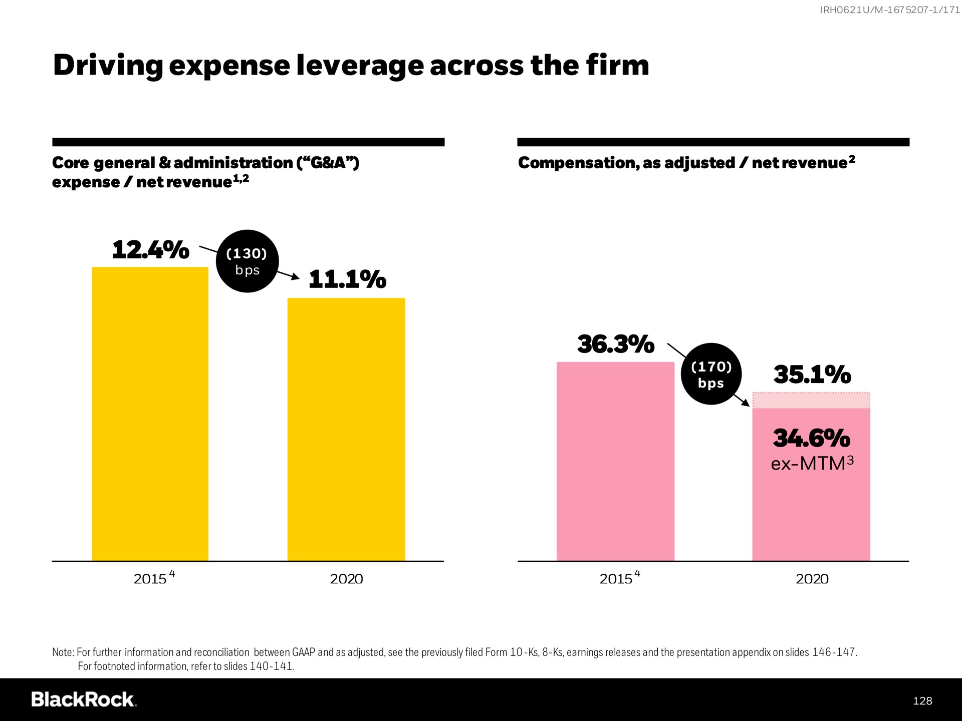 driving expense leverage across the firm | BlackRock
