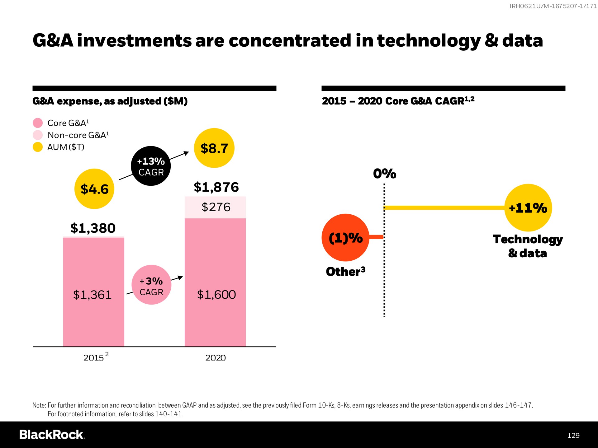 a investments are concentrated in technology data | BlackRock