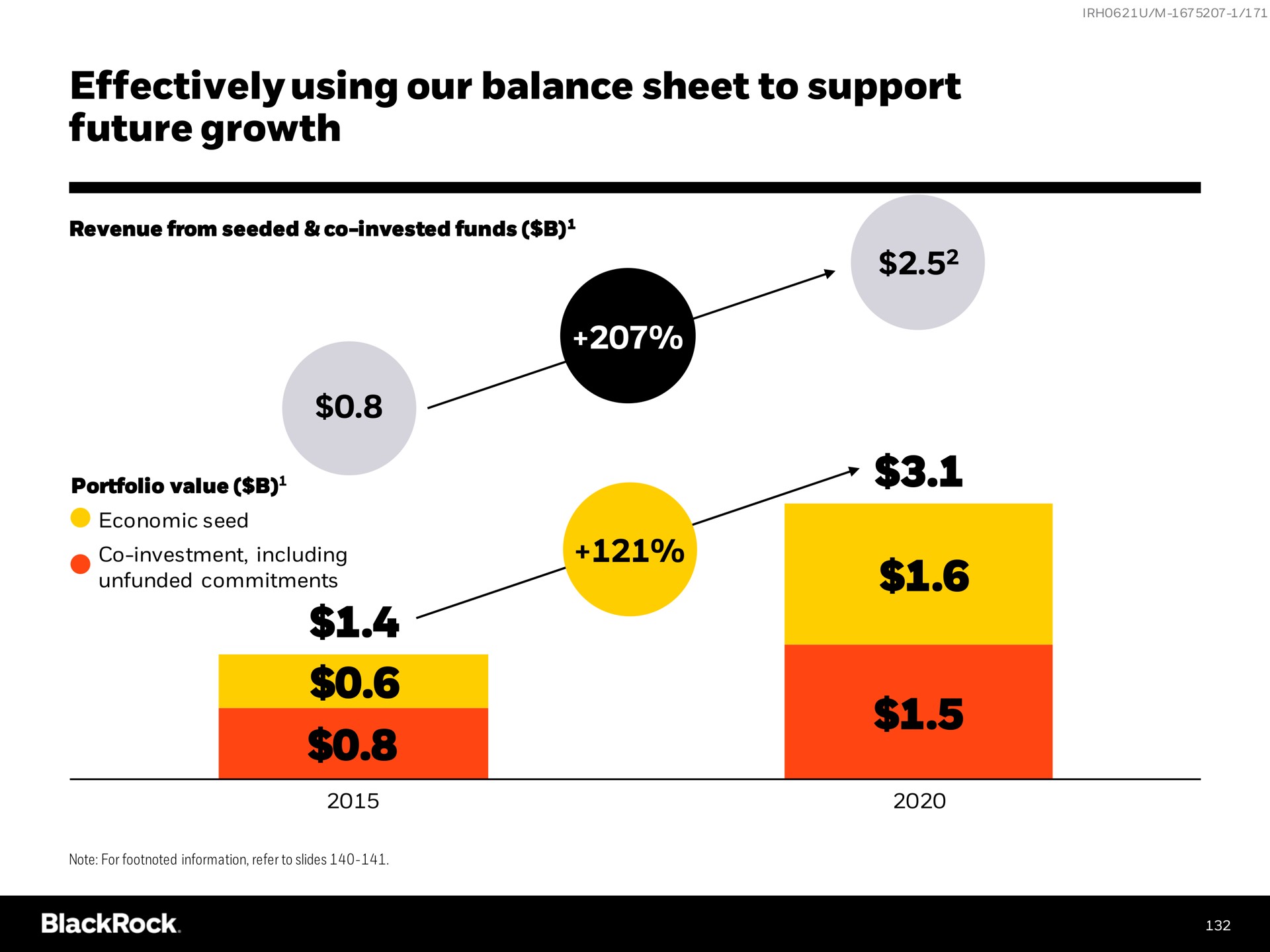 effectively using our balance sheet to support future growth | BlackRock