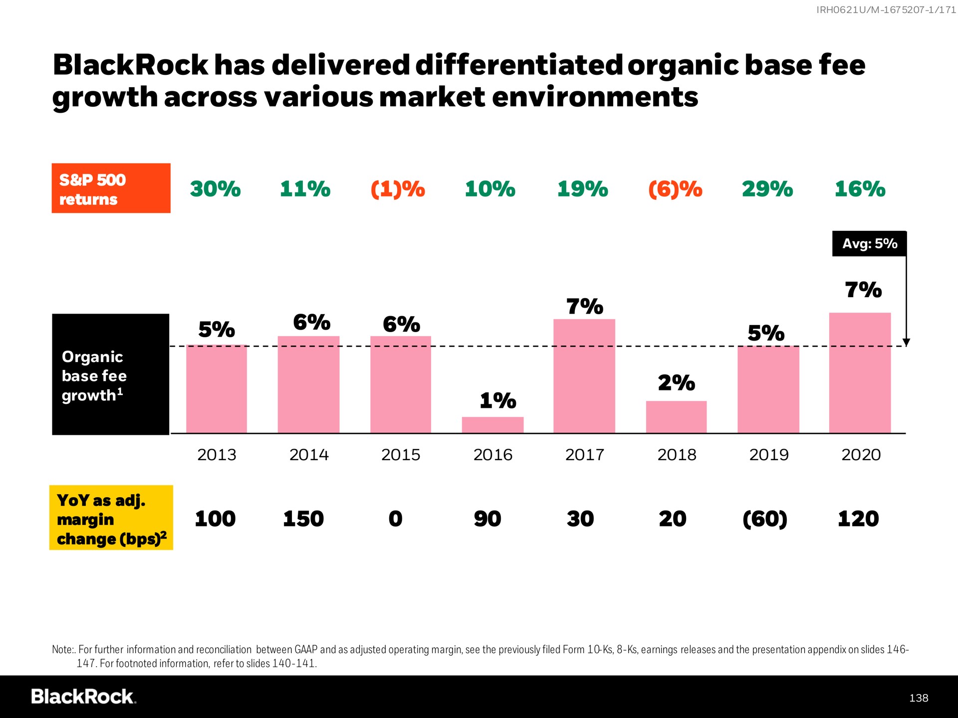 has delivered differentiated organic base fee growth across various market environments | BlackRock
