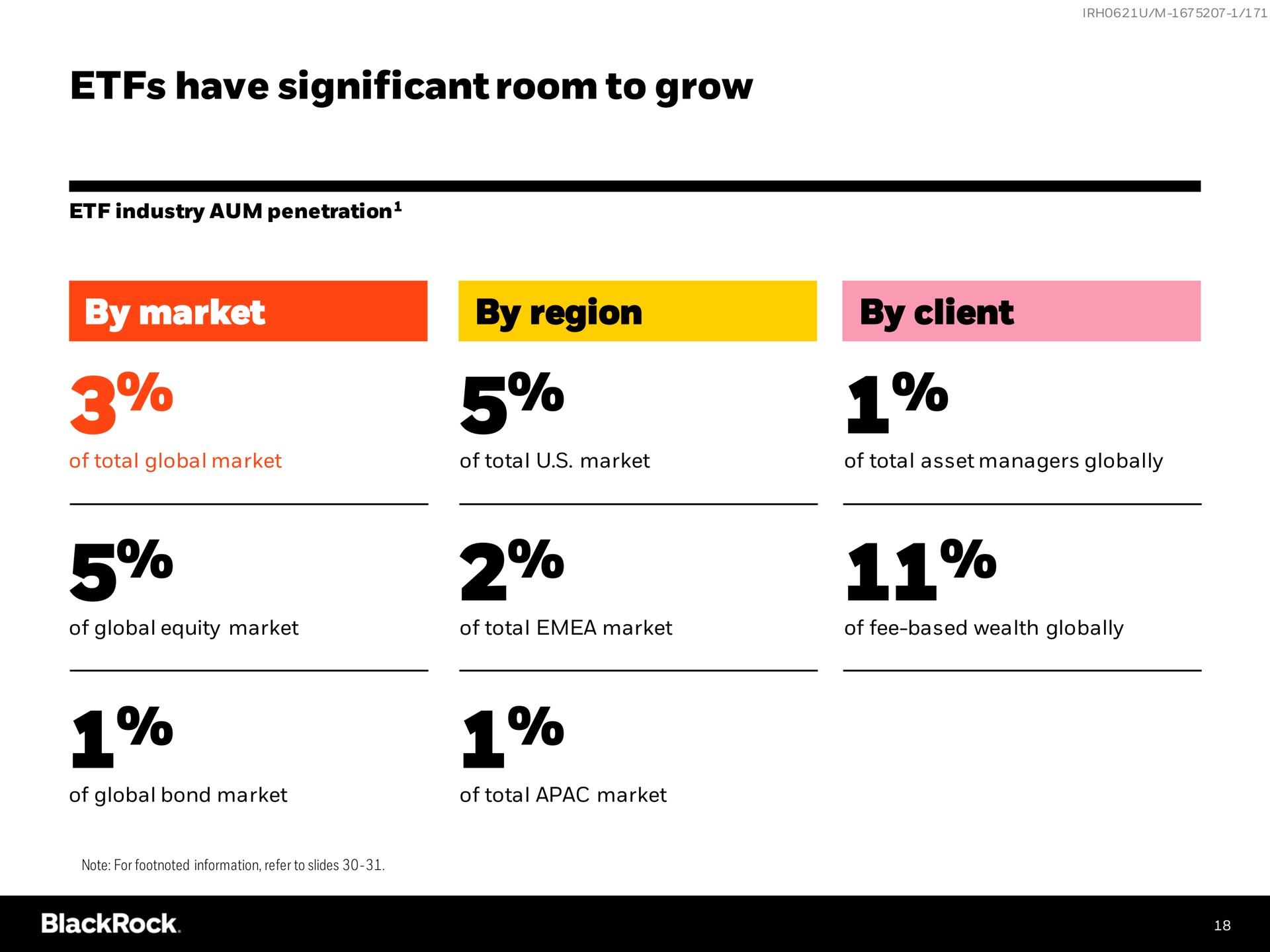 have significant room to grow by market by region by client | BlackRock