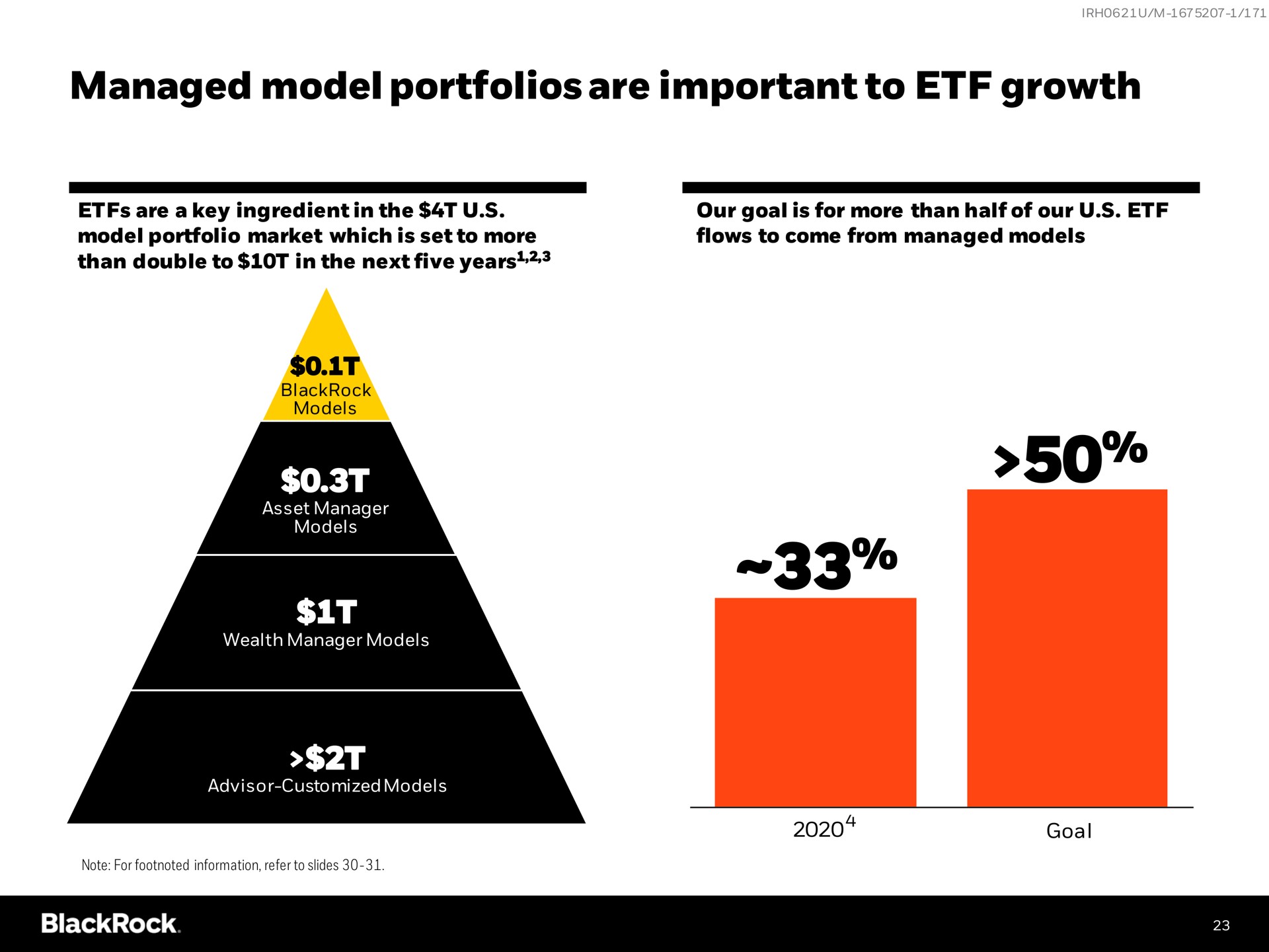 managed model portfolios are important to growth | BlackRock