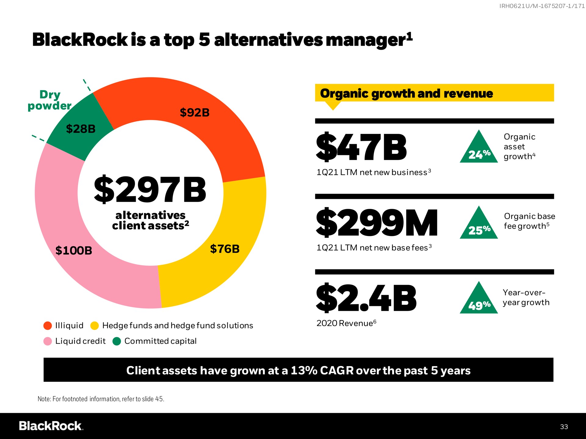 is a top alternatives manager manager | BlackRock