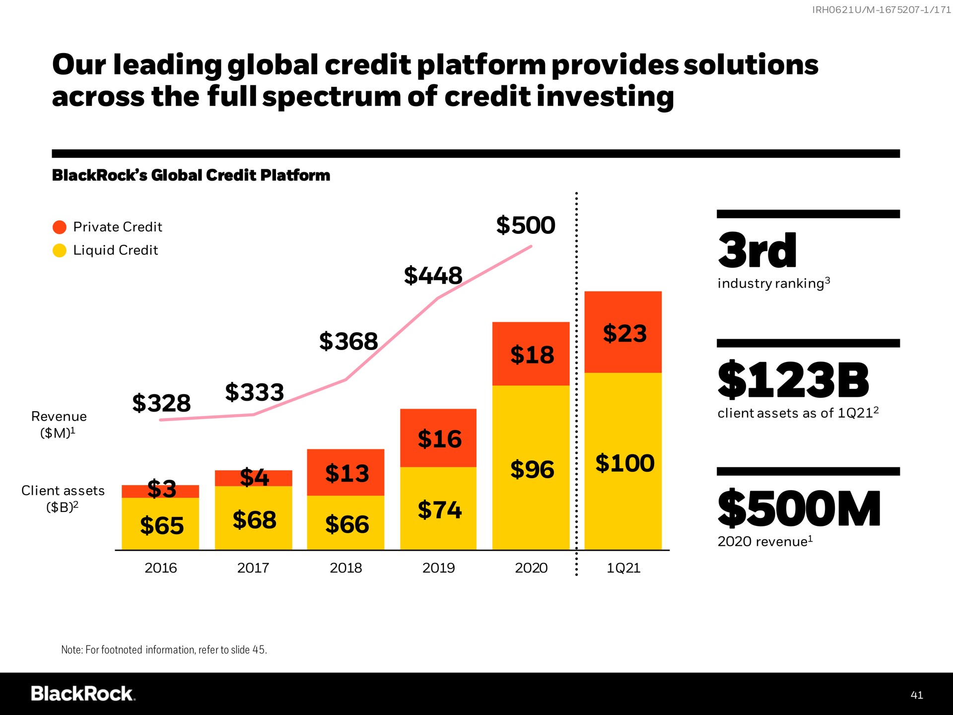 our leading global credit platform provides solutions across the full spectrum of credit investing | BlackRock