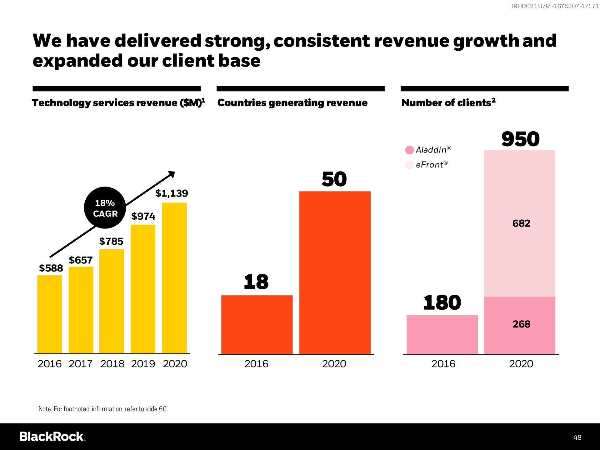 we have delivered strong consistent revenue growth and expanded our client base | BlackRock