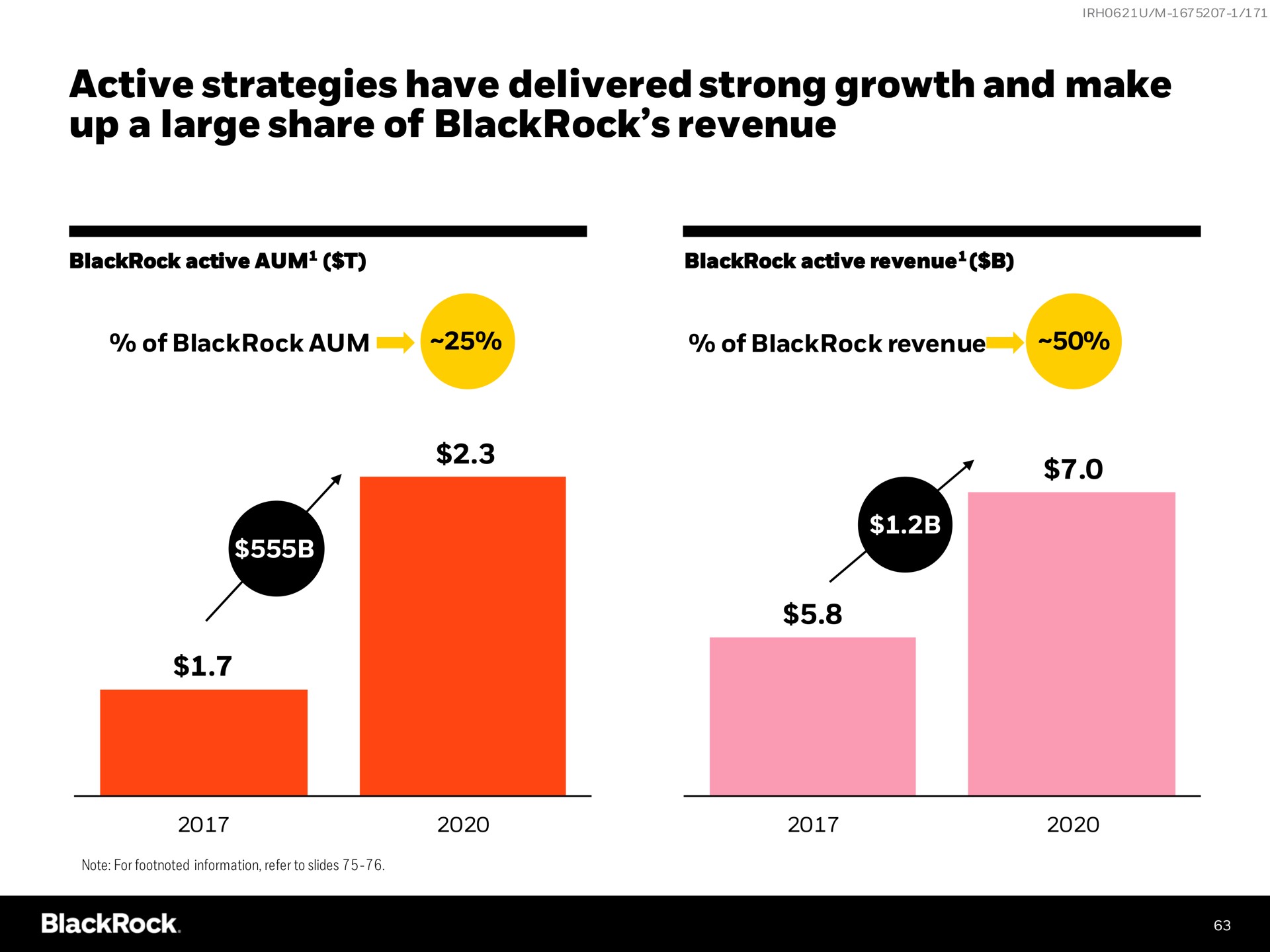 active strategies have delivered strong growth and make up a large share of revenue | BlackRock