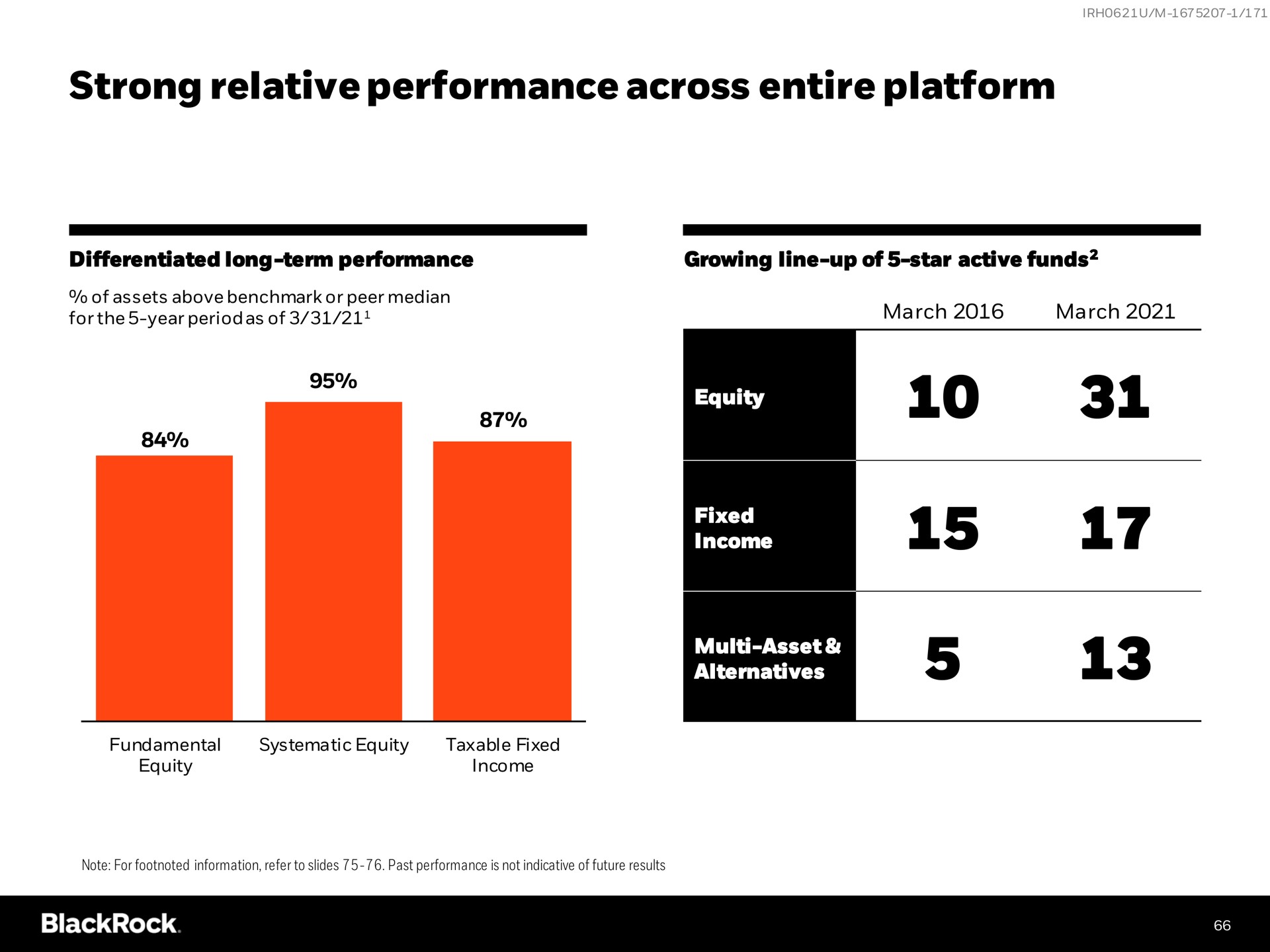 strong relative performance across entire platform | BlackRock