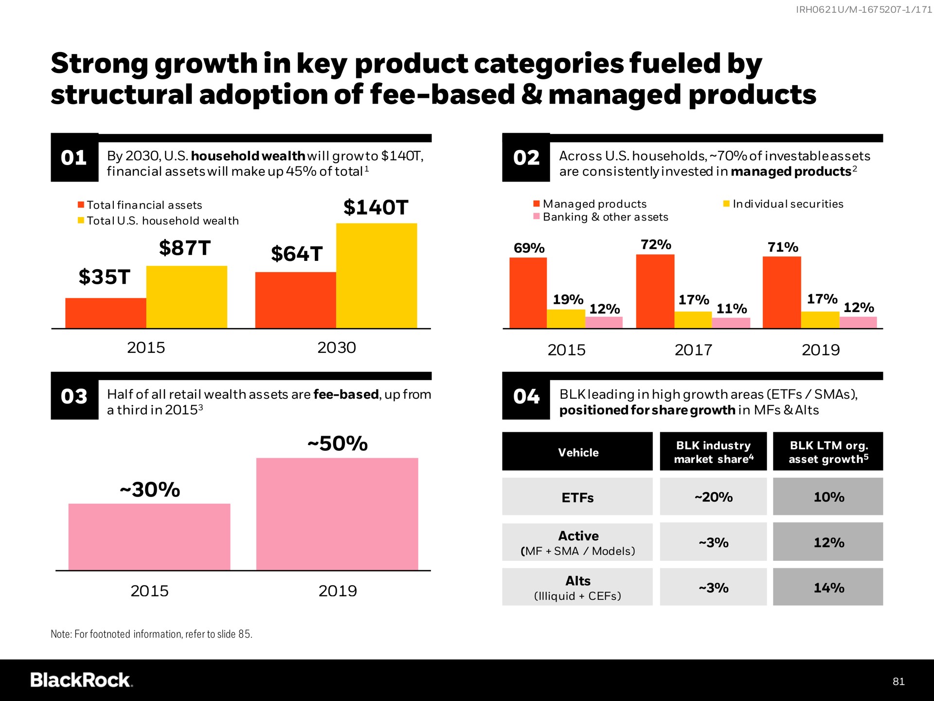 strong growth in key product categories fueled by structural adoption of fee based managed products | BlackRock