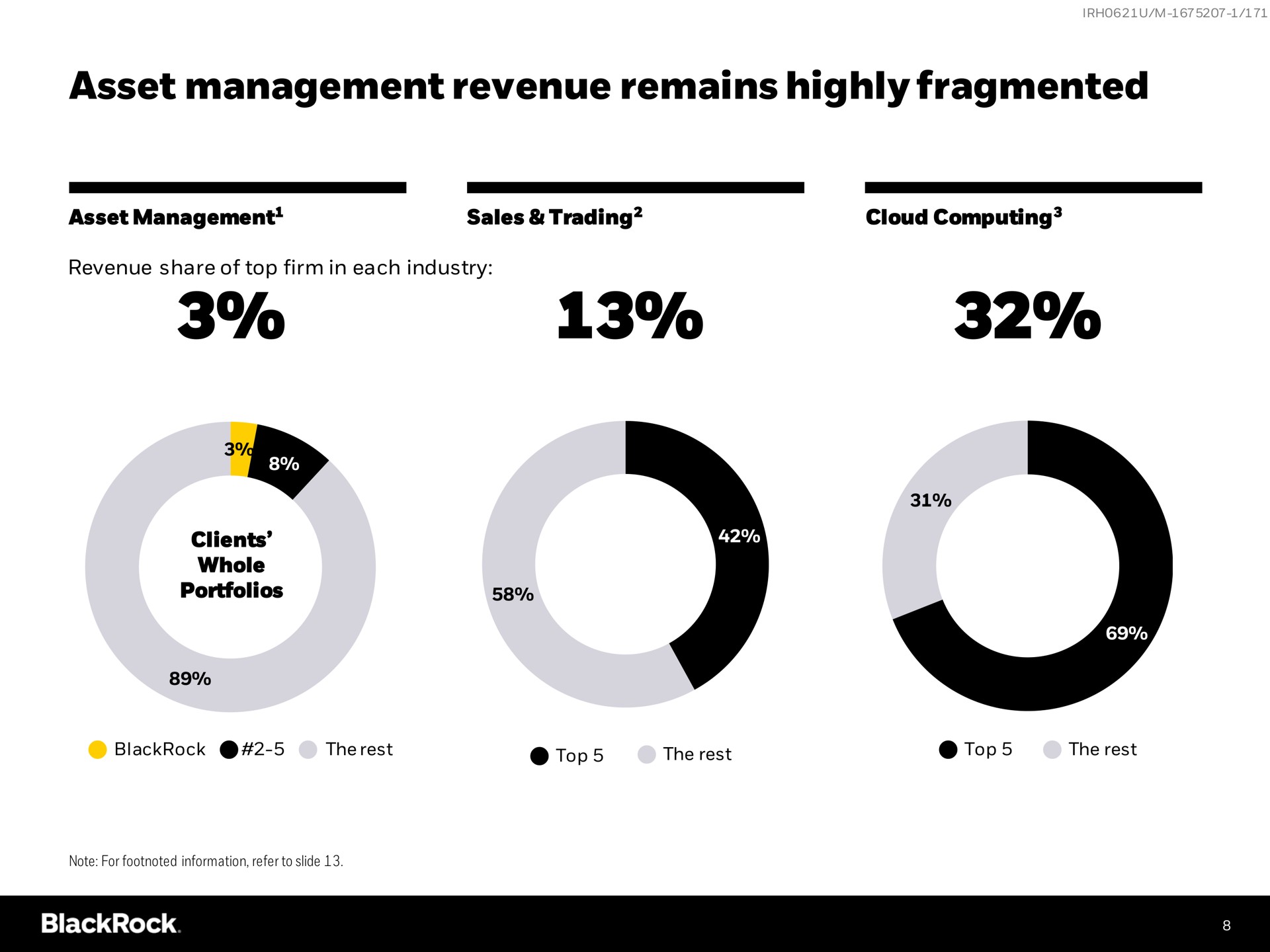 asset management revenue remains highly fragmented | BlackRock