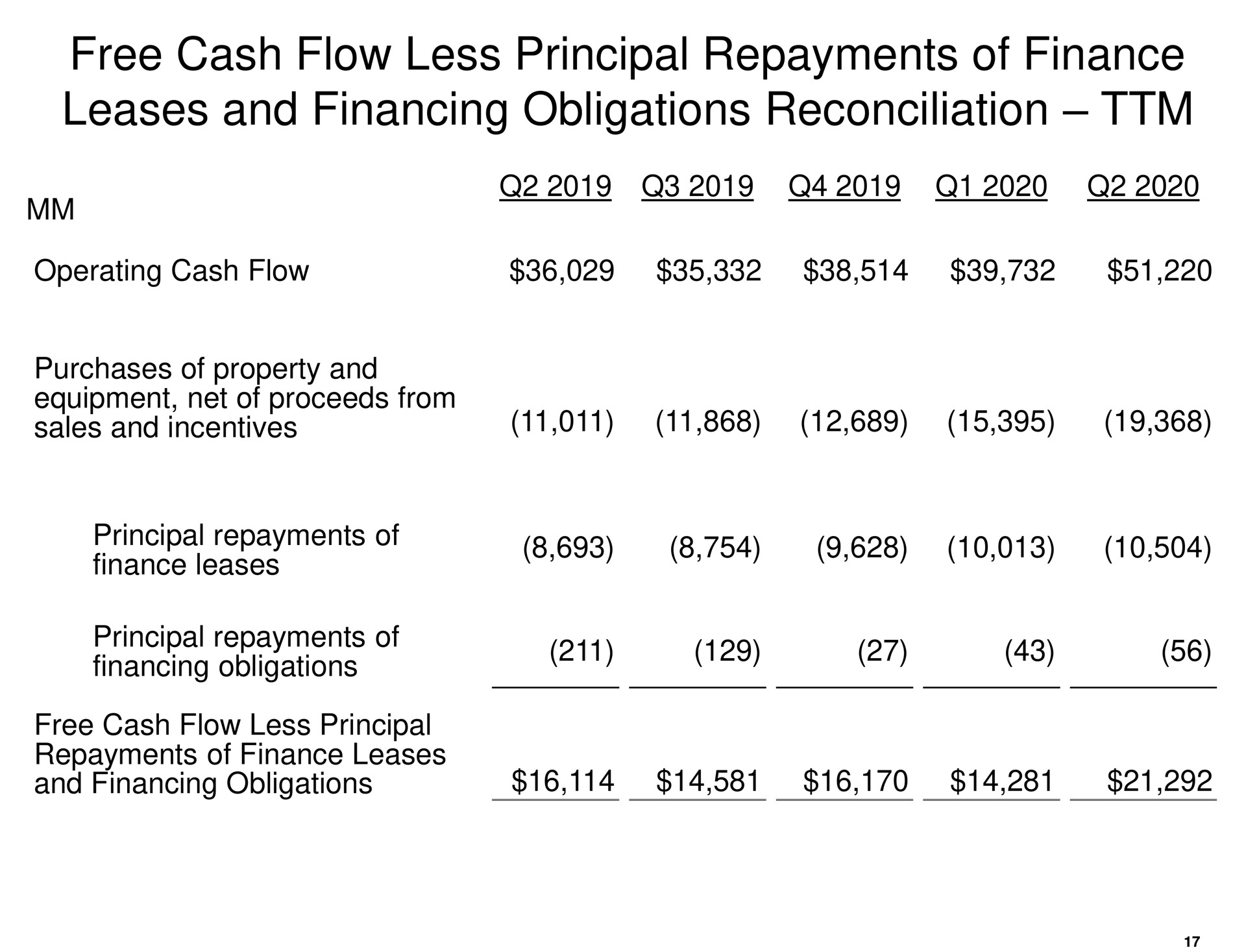 free cash flow less principal repayments of finance leases and financing obligations reconciliation | Amazon