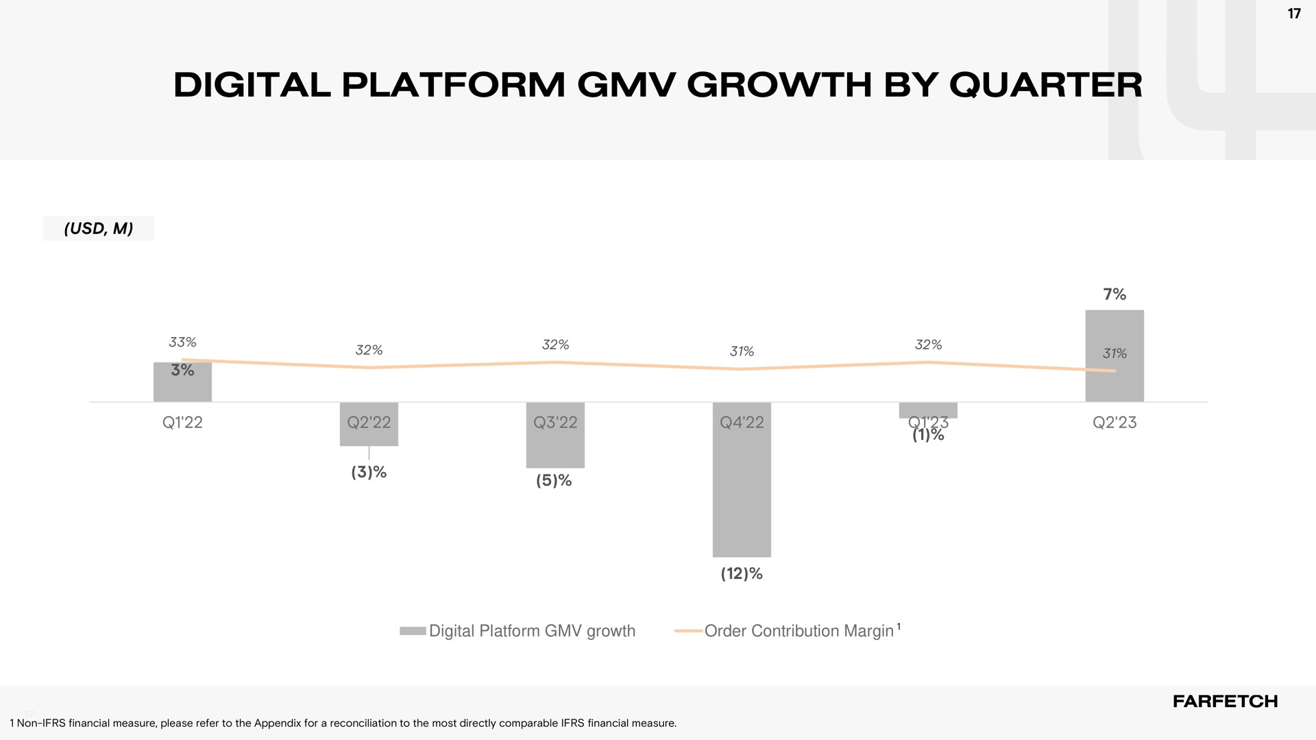 digital platform growth by quarter | Farfetch